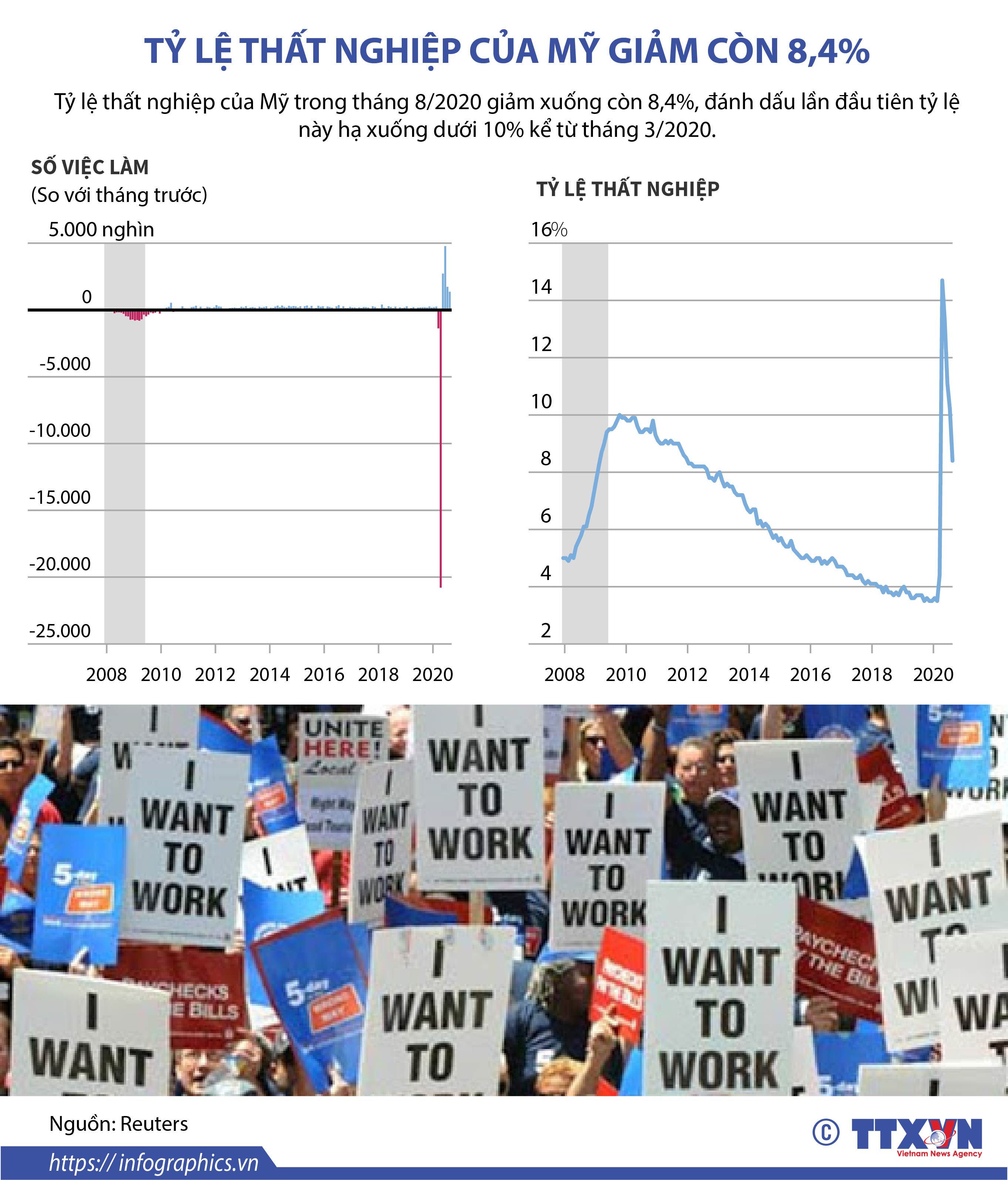 Tỷ lệ thất nghiệp của Mỹ giảm còn 8,4%