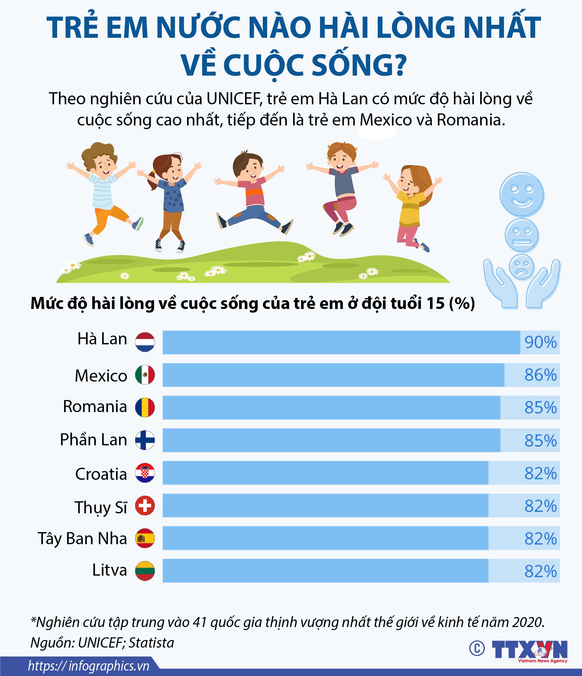 Trẻ em nước nào hài lòng nhất về cuộc sống?