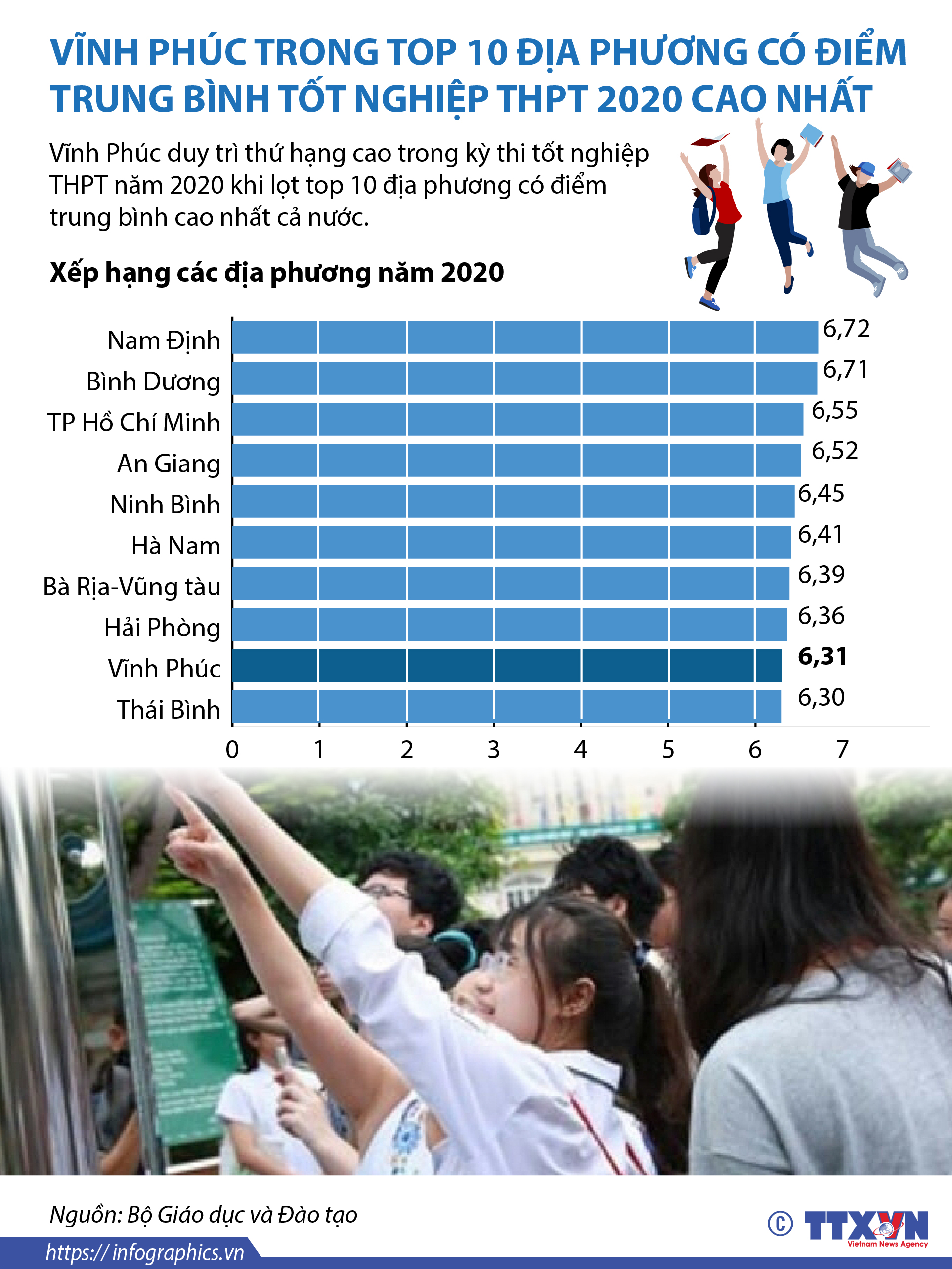 Vĩnh Phúc trong top 10 địa phương có điểm trung bình tốt nghiệp THPT 2020 cao nhất