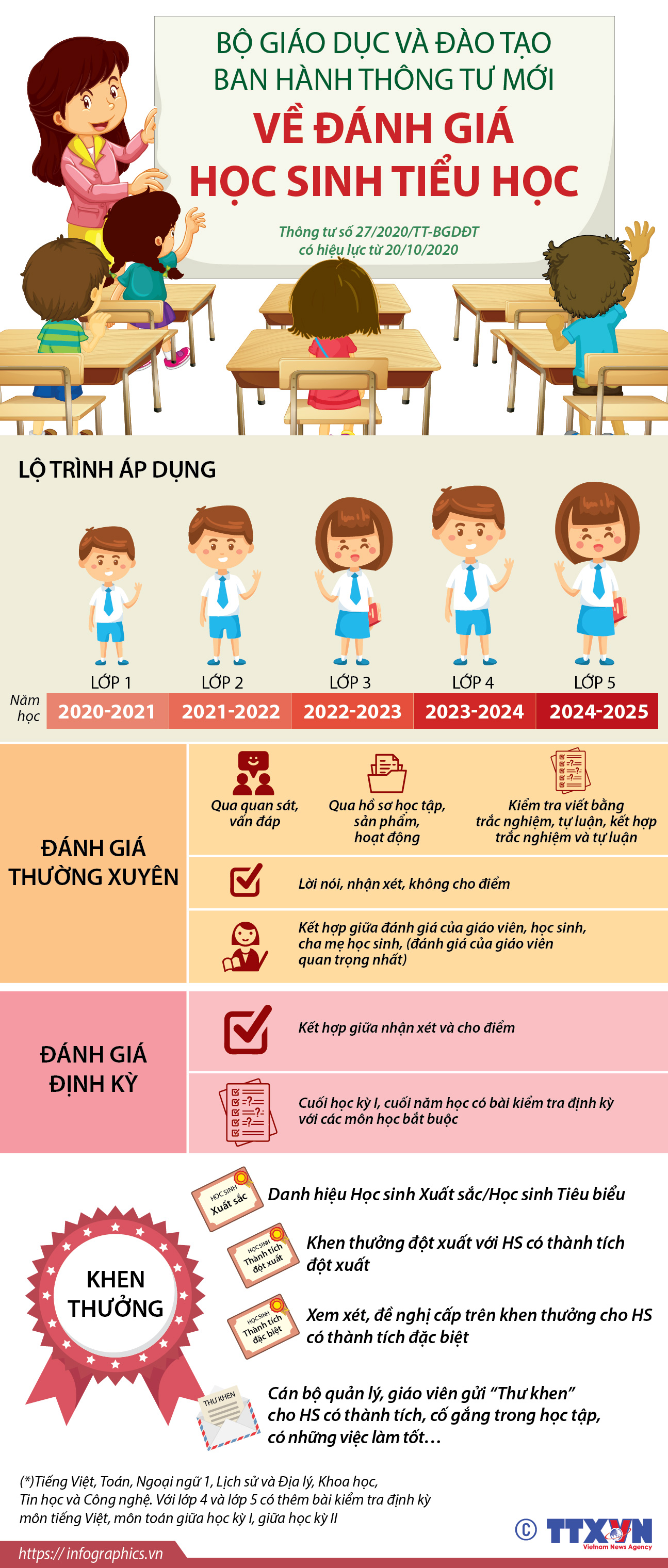 Bộ Giáo dục và Đào tạo ban hành thông tư mới về đánh giá học sinh tiểu học