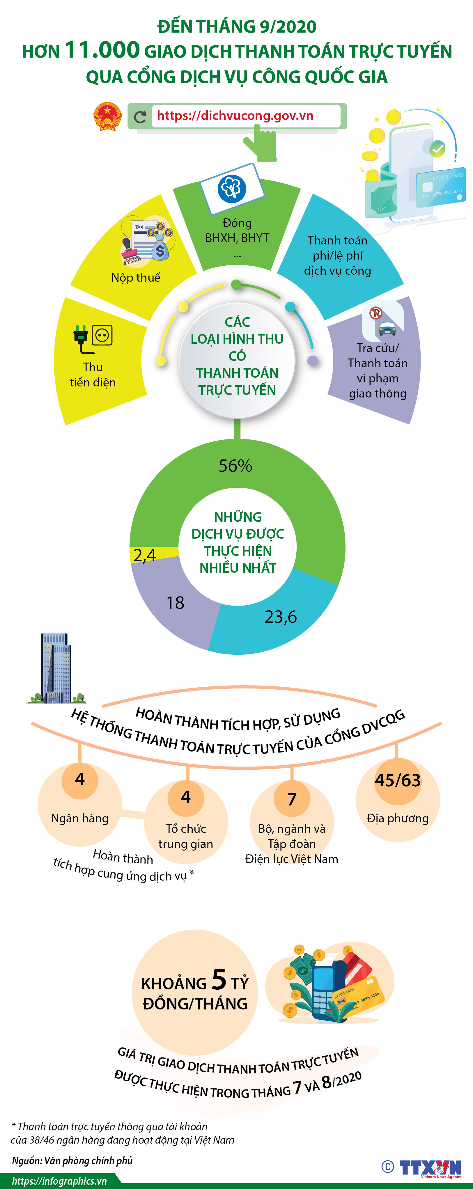 Đến tháng 9/2020: Hơn 11.000 giao dịch thanh toán trực tuyến qua Cổng Dịch vụ công quốc gia