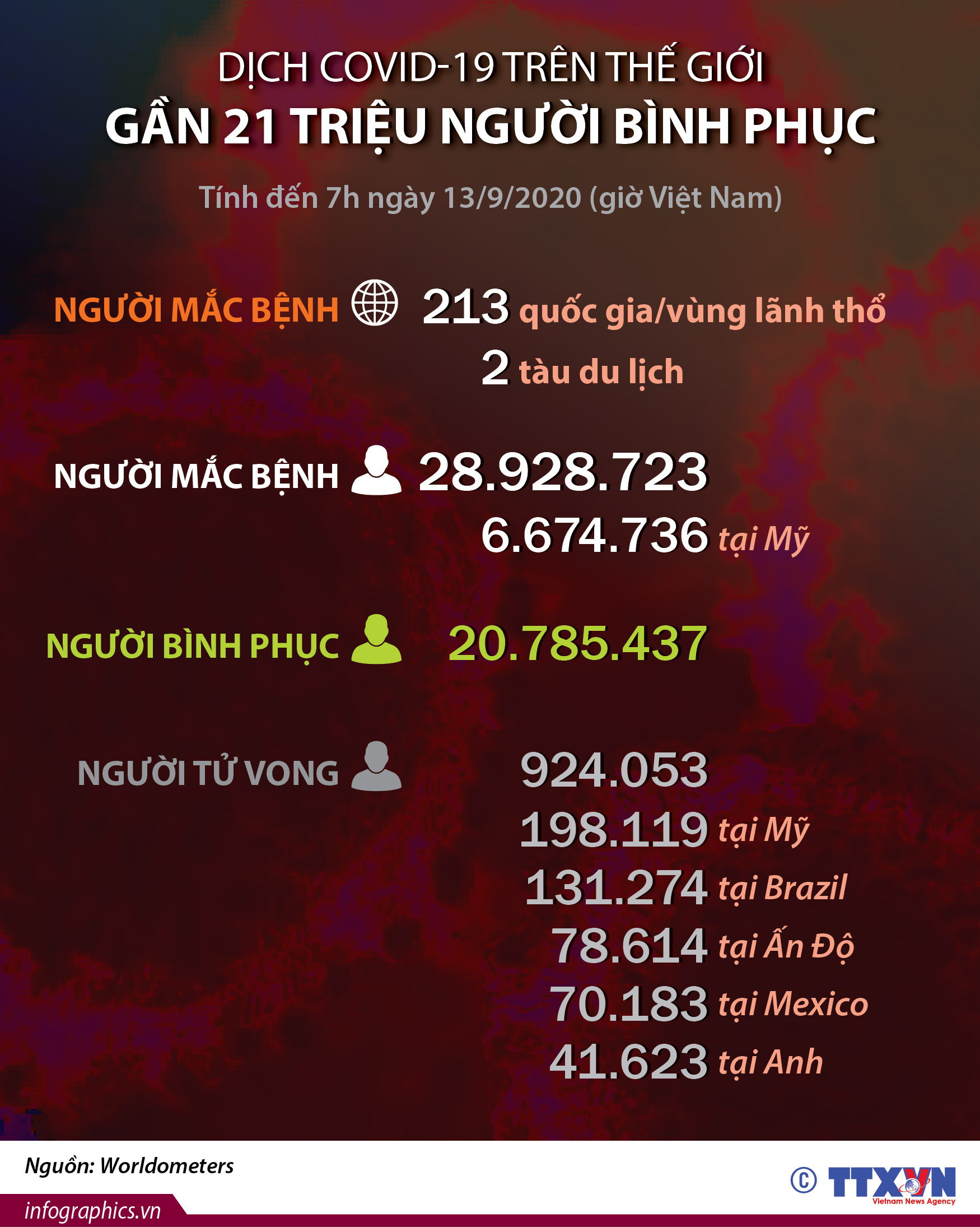 Dịch COVID-19: Gần 21 triệu người bình phục trên thế giới (tính đến 7h ngày 13/9/2020)