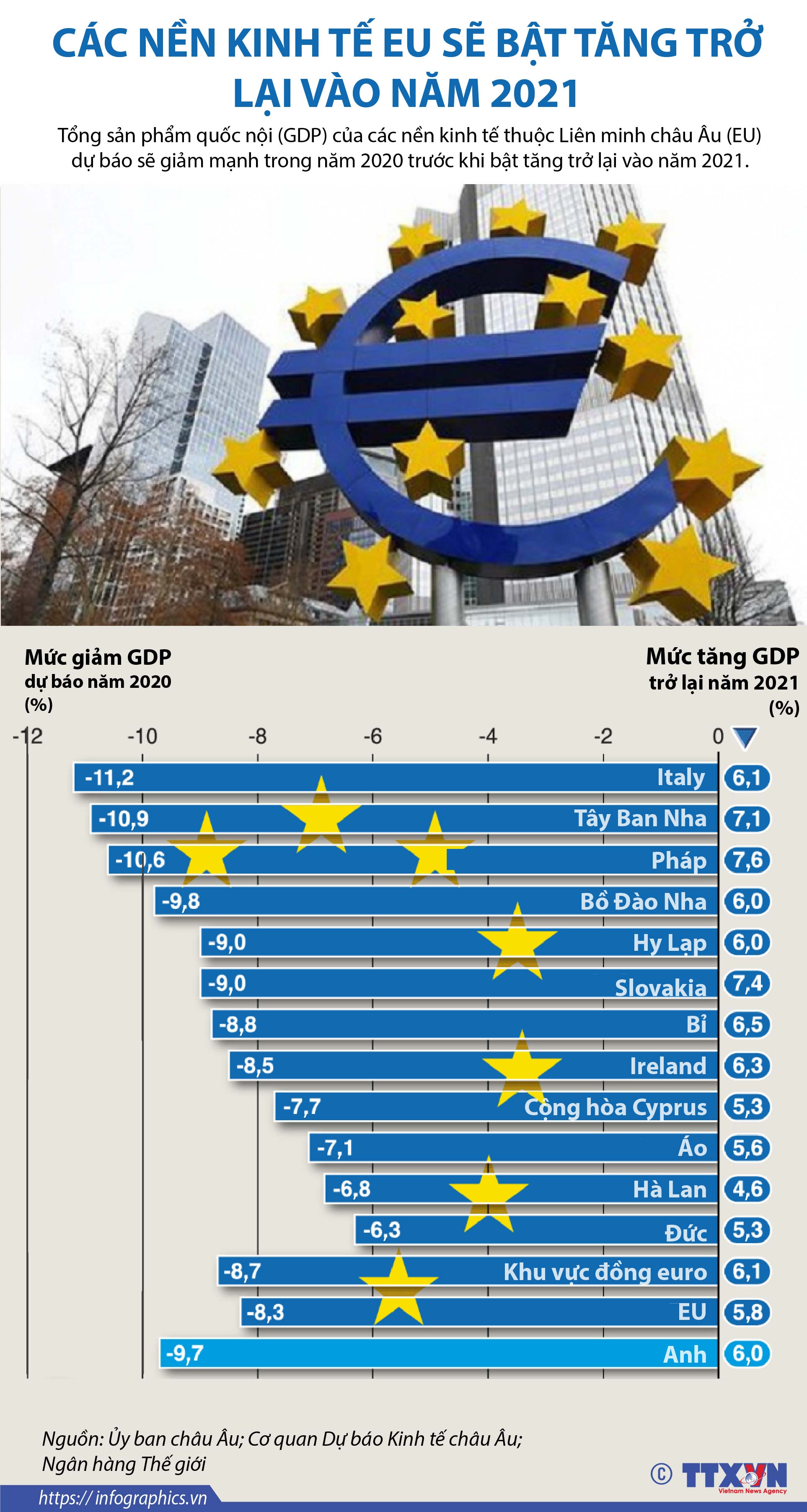 Các nền kinh tế EU sẽ bật tăng trở lại vào năm 2021