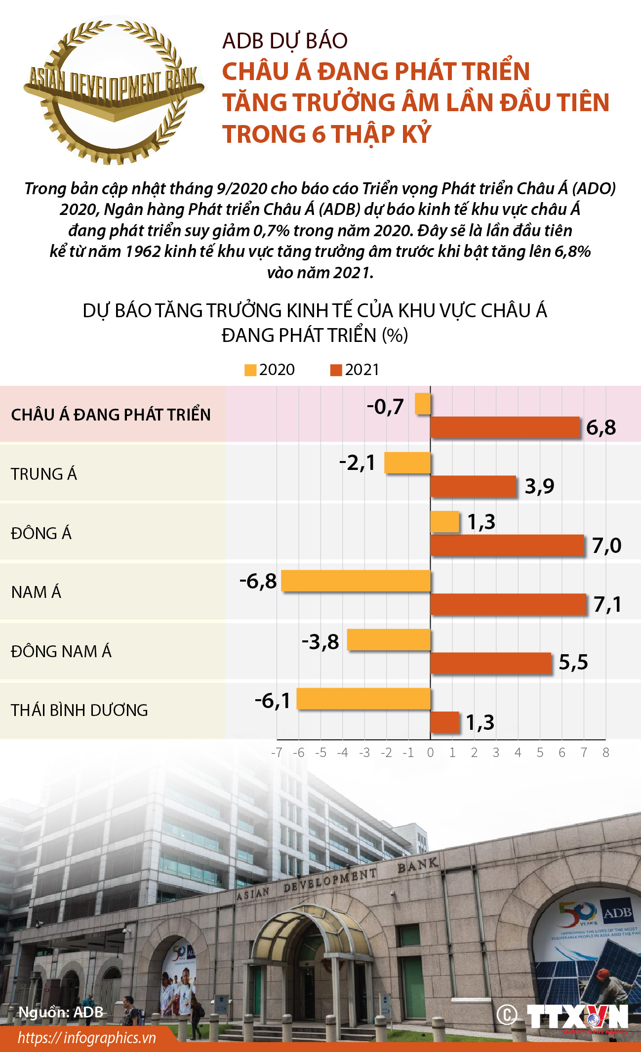 ADB dự báo châu Á đang phát triển tăng trưởng âm lần đầu tiên trong 6 thập kỷ