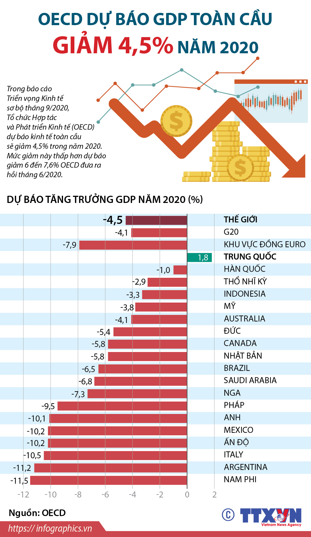 OECD dự báo GDP toàn cầu giảm 4,5% năm 2020