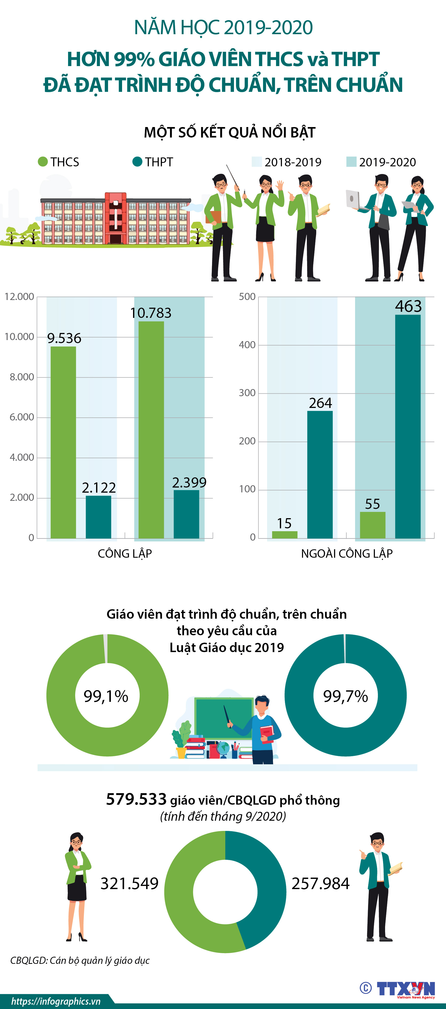 Năm học 2019-2020: Hơn 99% giáo viên THCS và THPT đã đạt trình độ chuẩn, trên chuẩn