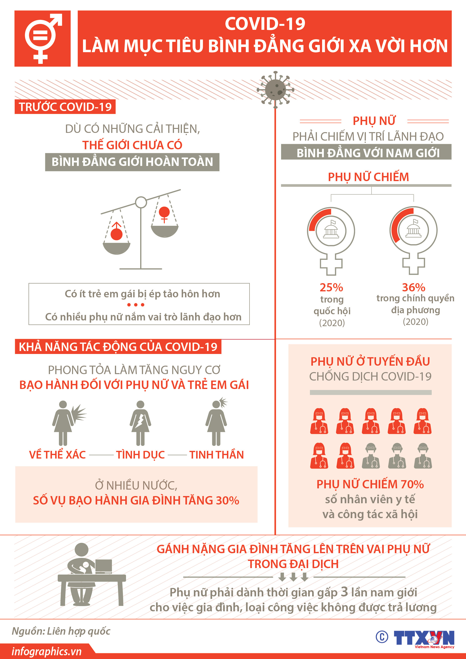 COVID-19 làm mục tiêu bình đẳng giới xa vời hơn