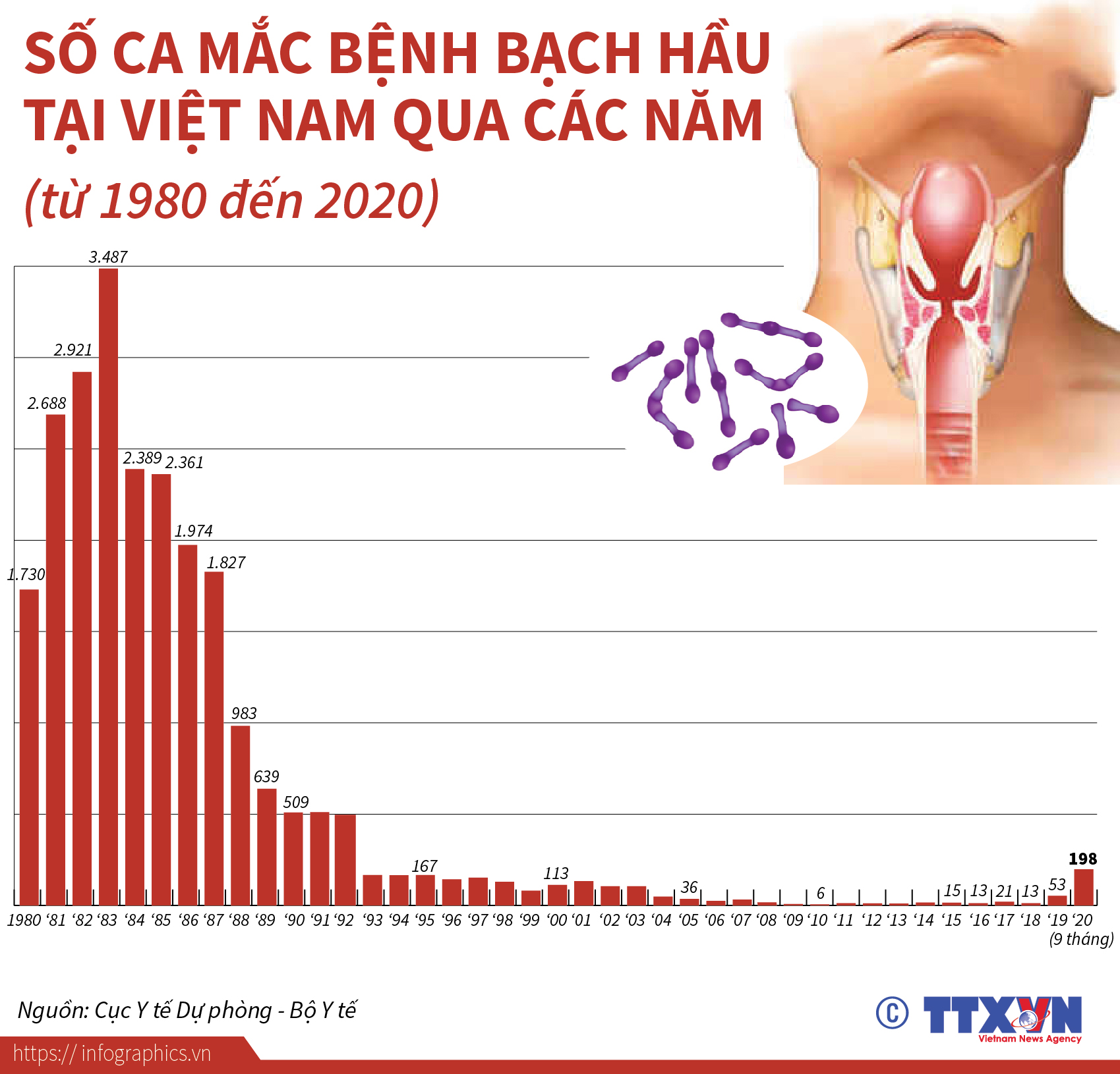 Số ca mắc bệnh bạch hầu tại Việt Nam qua các năm (từ 1980 đến 2020)