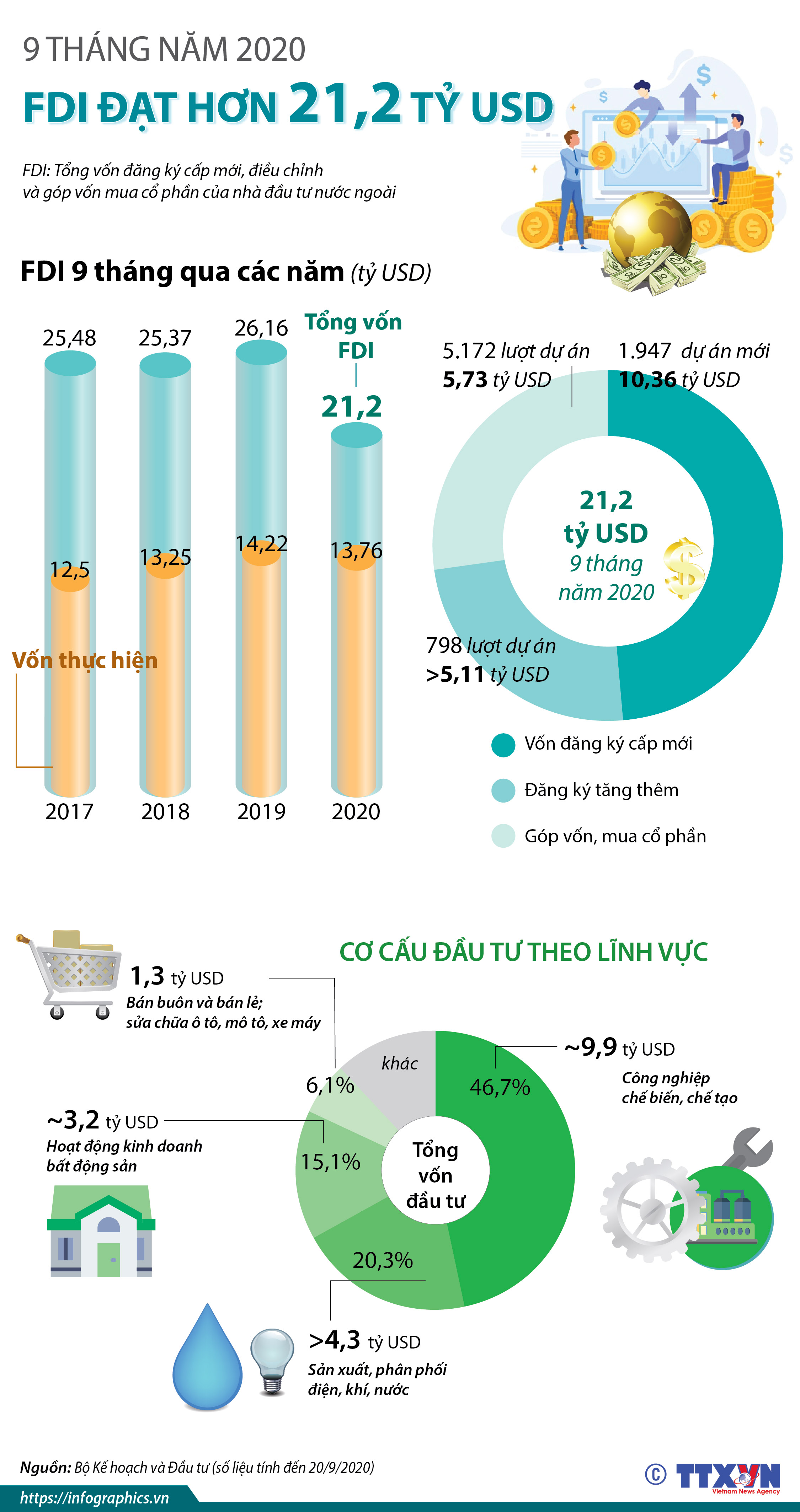 9 tháng năm 2020, thu hút FDI đạt 21,2 tỷ USD