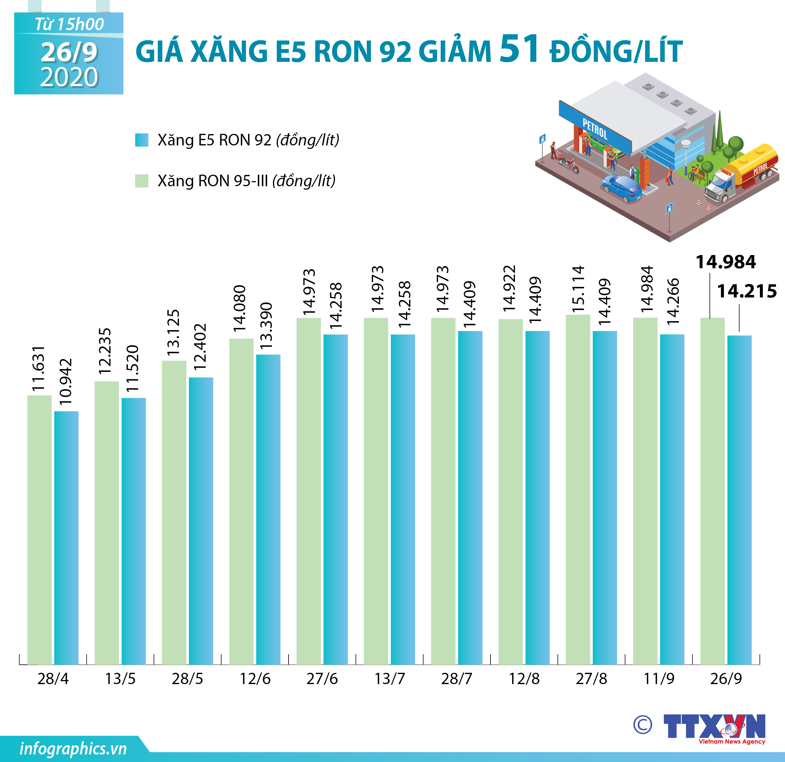 Giá xăng E5 RON 92 giảm 51 đồng/lít