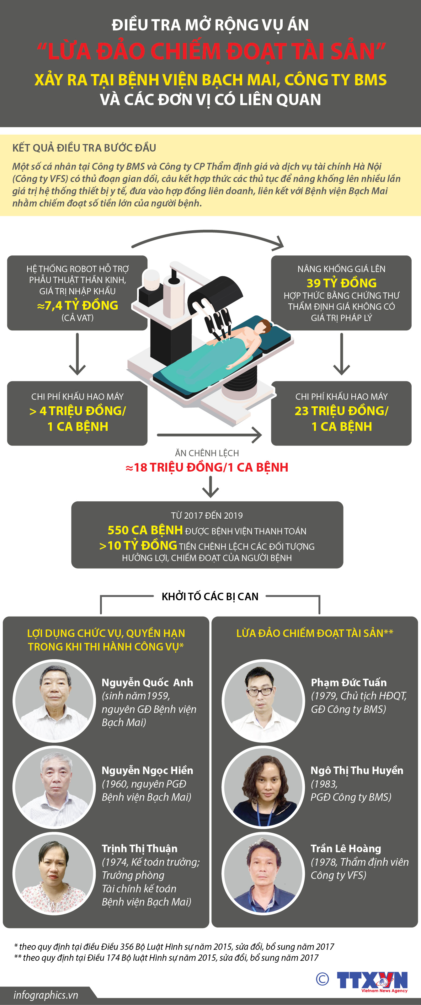 Điều tra mở rộng vụ án “Lừa đảo chiếm đoạt tài sản” tại Bệnh viện Bạch Mai