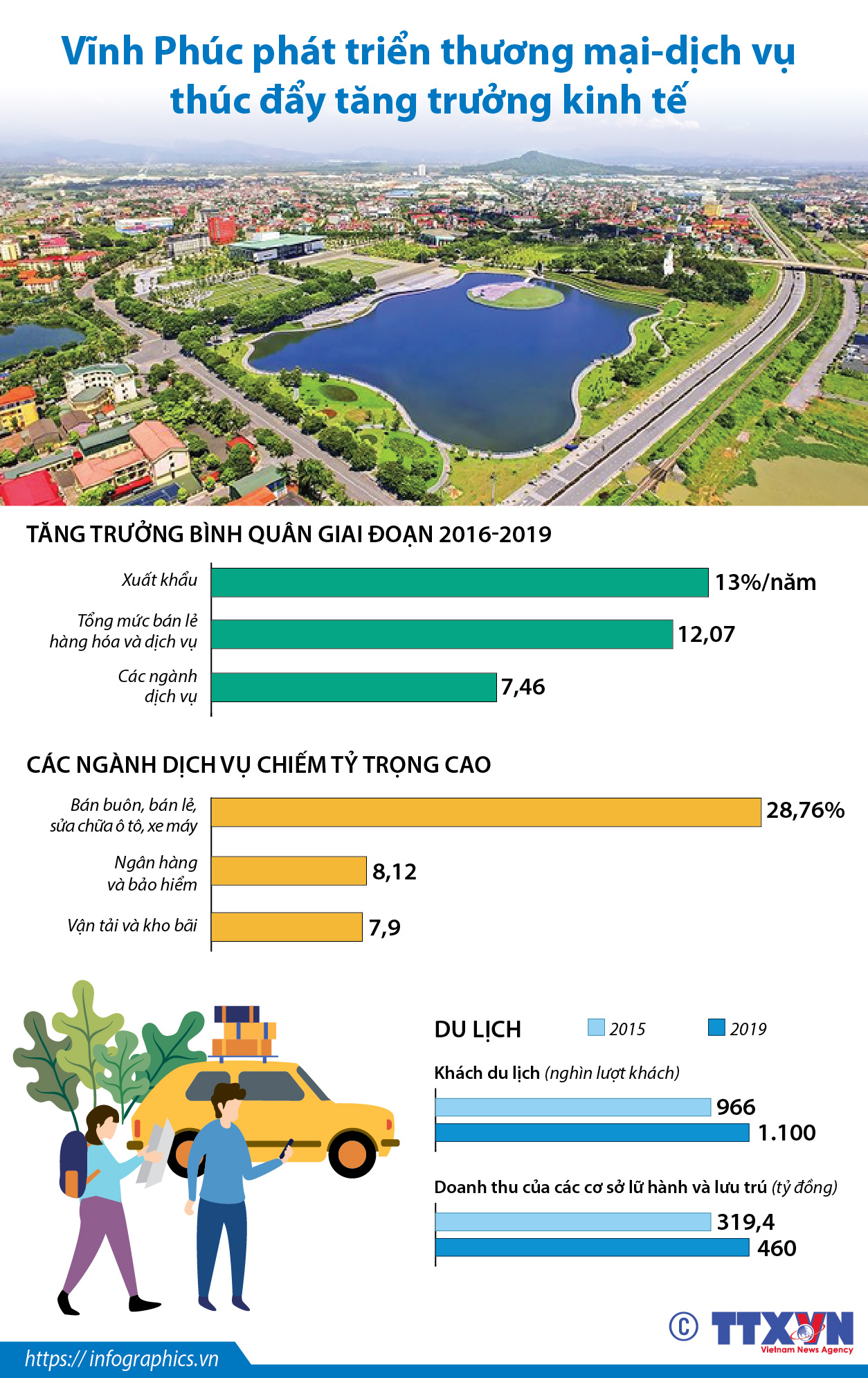 Vĩnh Phúc phát triển thương mại-dịch vụ thúc đẩy tăng trưởng kinh tế