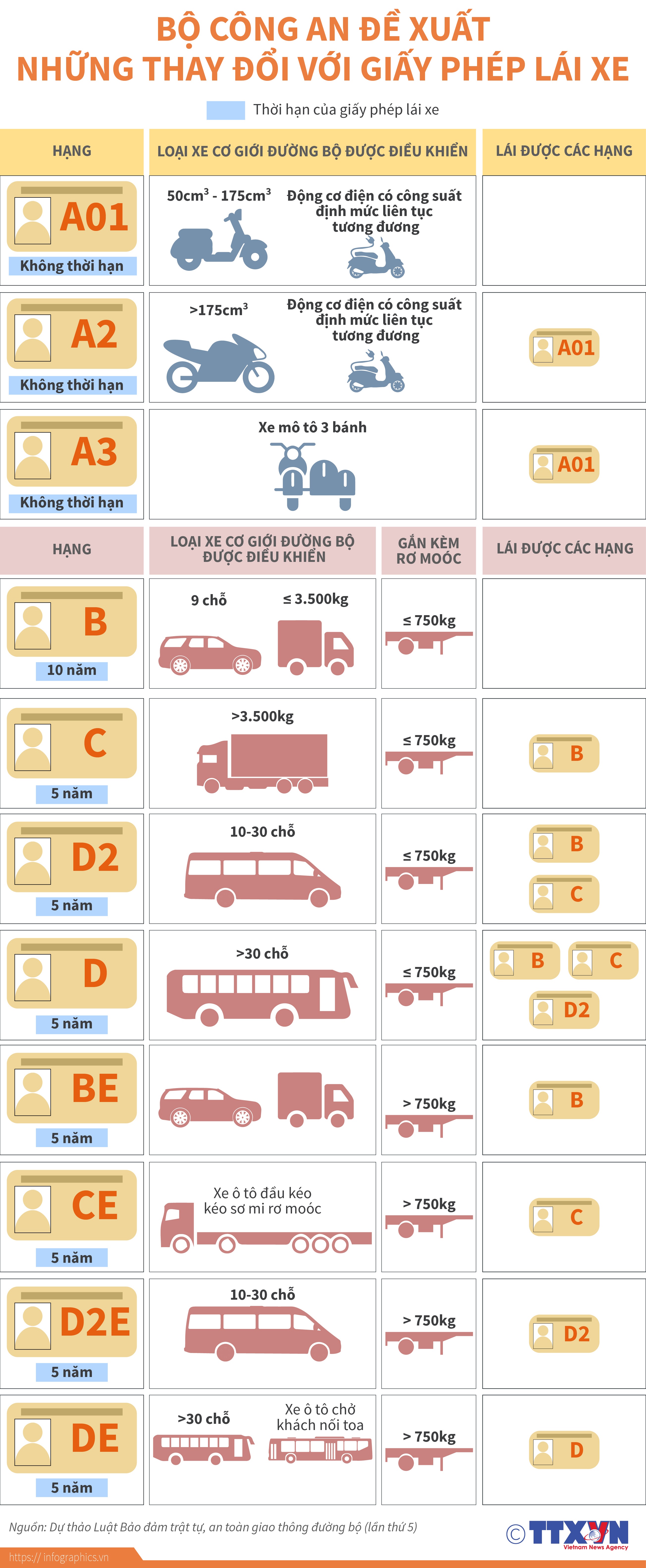 Bộ Công an đề xuất những thay đổi với giấy phép lái xe