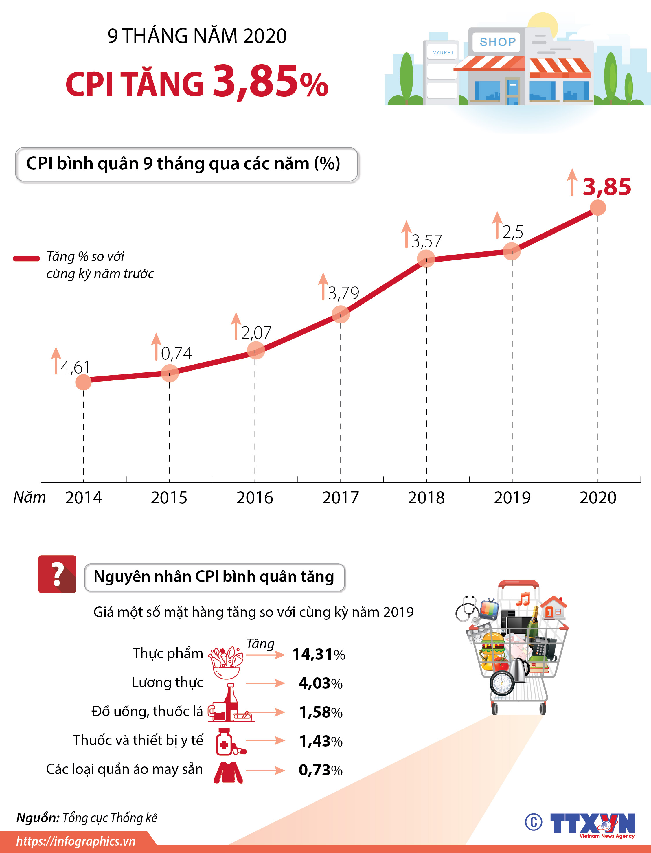 CPI bình quân 9 tháng năm 2020 tăng 3,85%