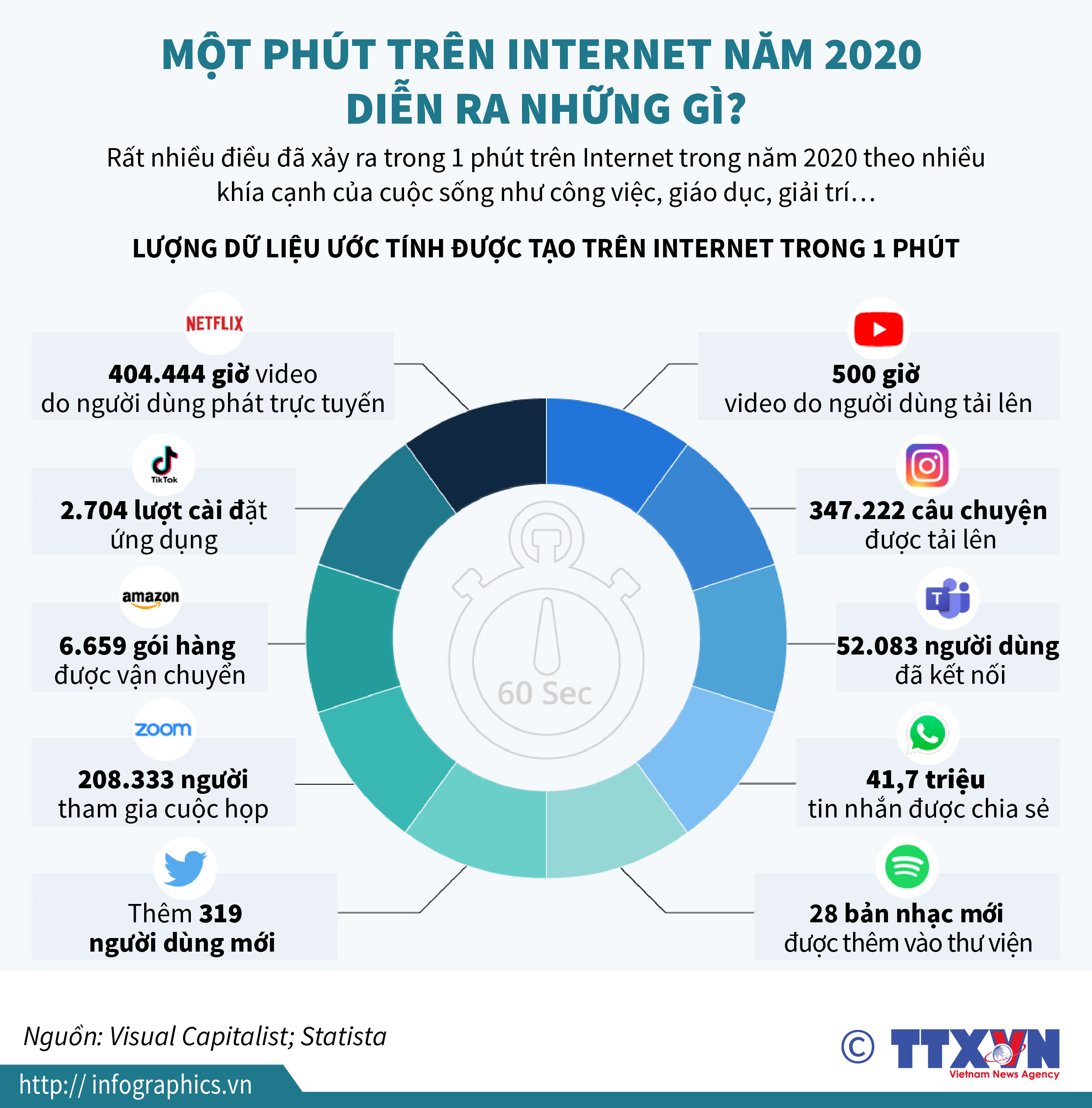 Một phút trên Internet năm 2020 diễn ra những gì?