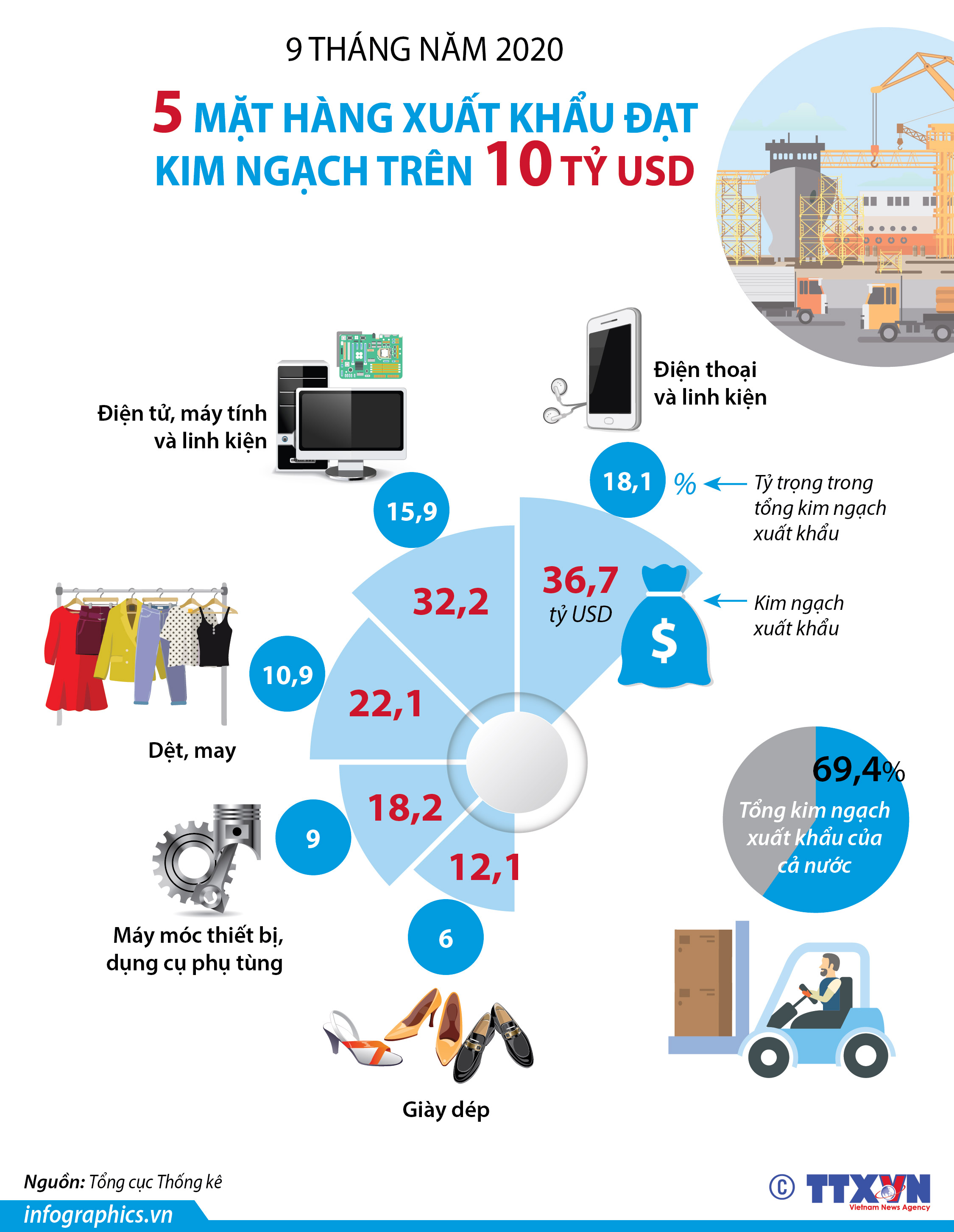 9 tháng năm 2020: 5 mặt hàng xuất khẩu trên 10 tỷ USD