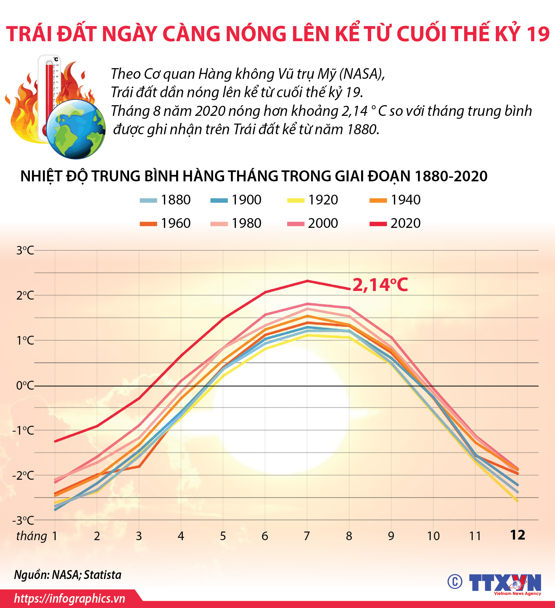 Trái đất ngày càng nóng lên kể từ cuối thế kỷ 19