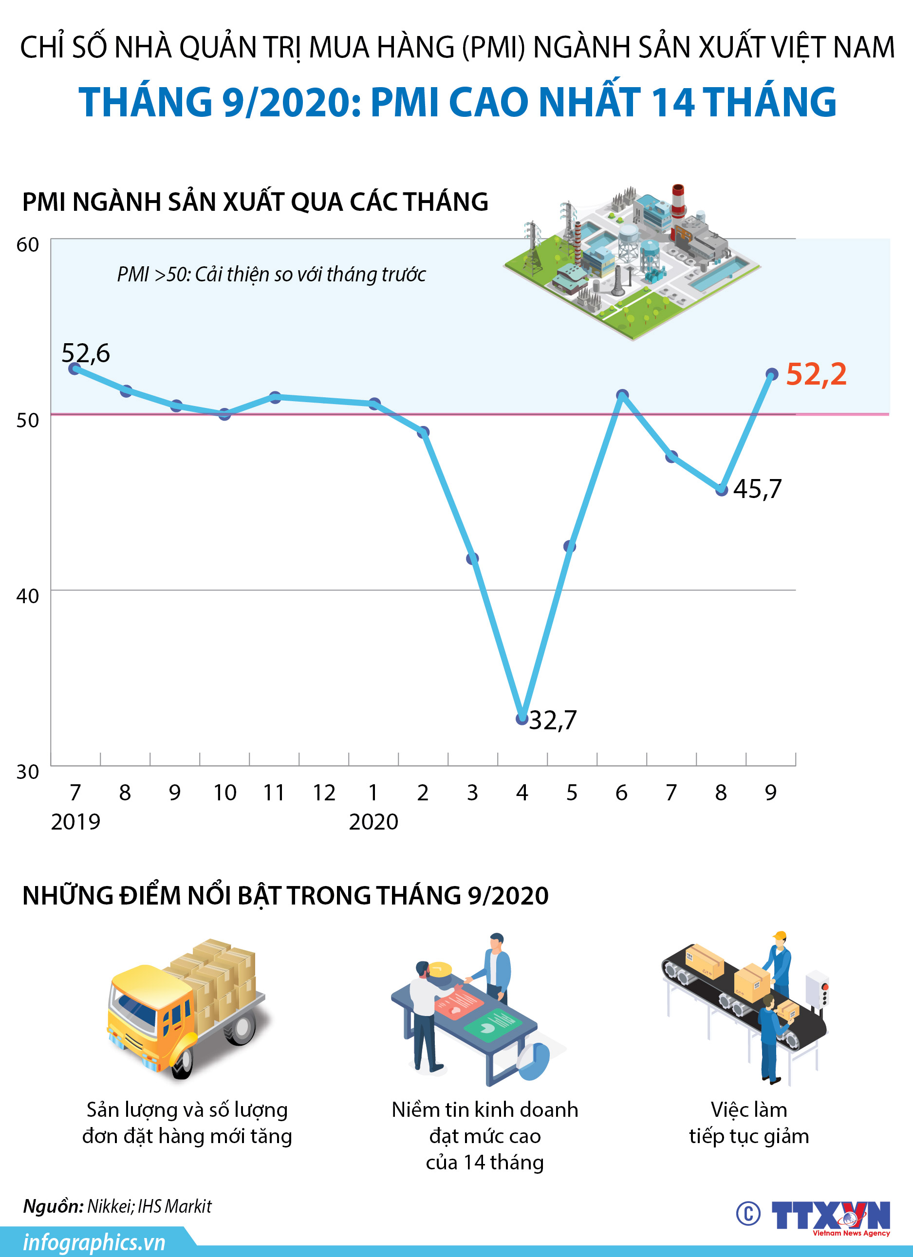Tháng 9/2020: PMI ngành sản xuất Việt Nam cao nhất 14 tháng