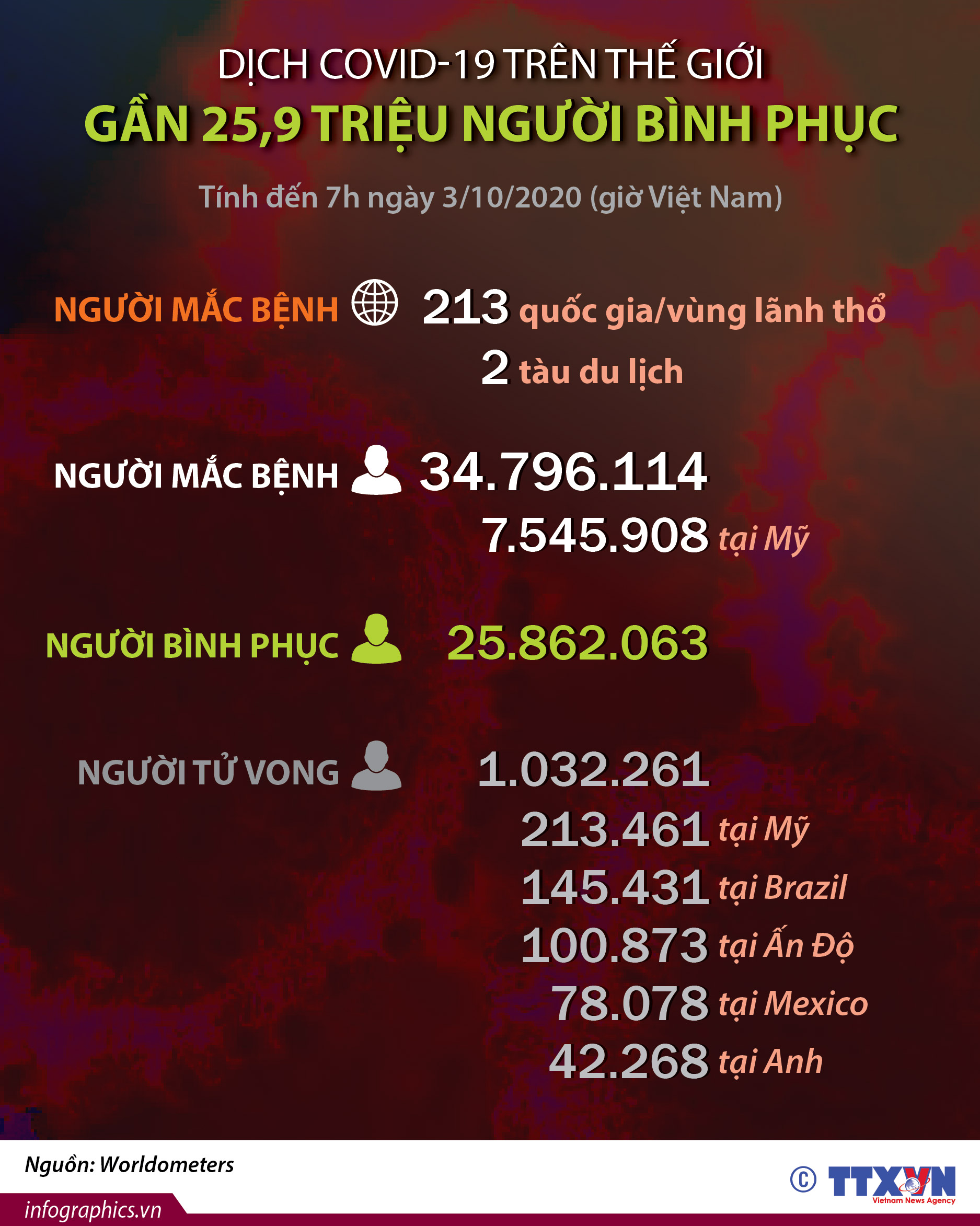 Dịch COVID-19: Gần 25,9 triệu người bình phục trên thế giới (đến 7h ngày 3/10/2020)