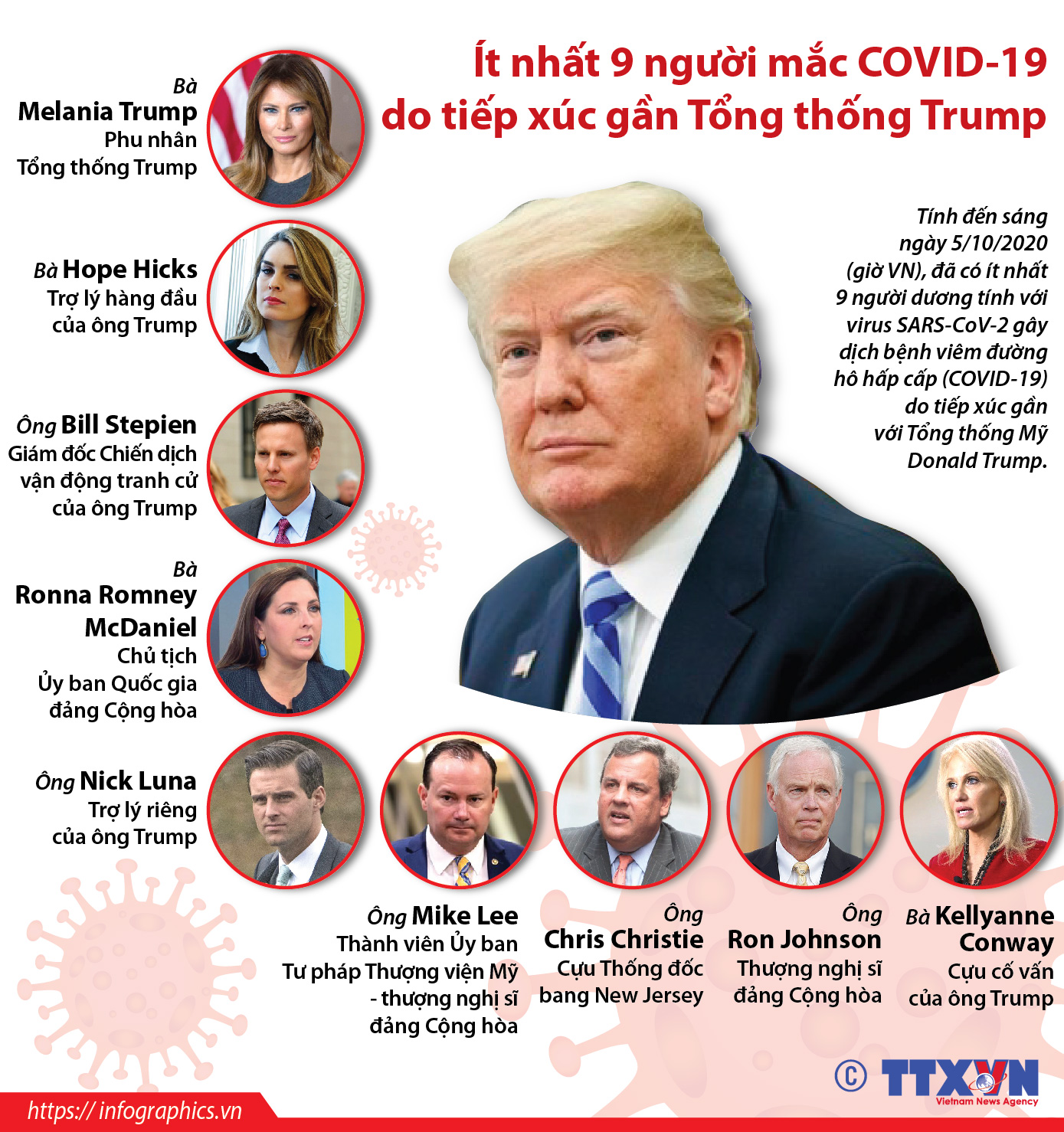 Ít nhất 9 người mắc COVID-19 do tiếp xúc gần Tổng thống Trump