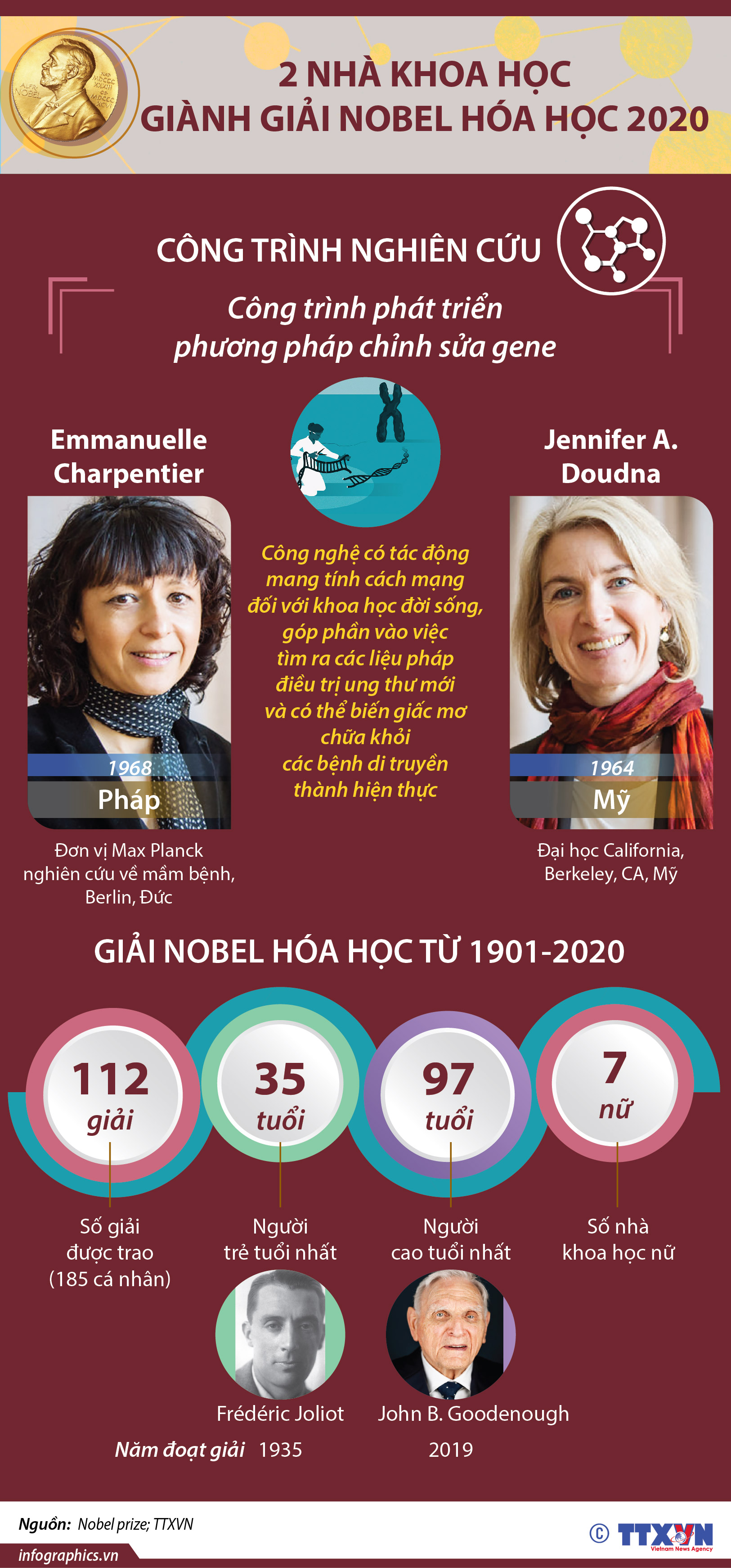 Giải Nobel Hóa học 2020 vinh danh 2 nhà khoa học nữ Pháp và Mỹ