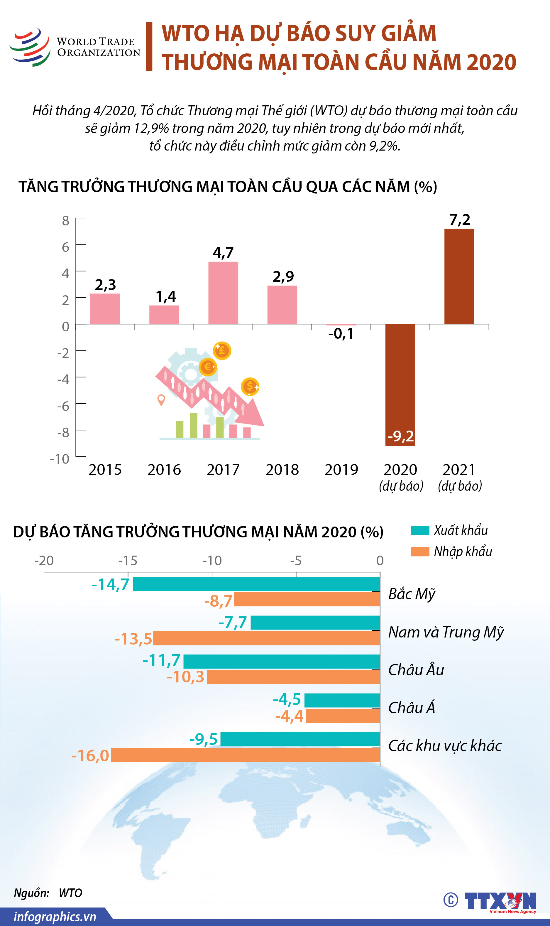 WTO hạ dự báo suy giảm thương mại toàn cầu năm 2020