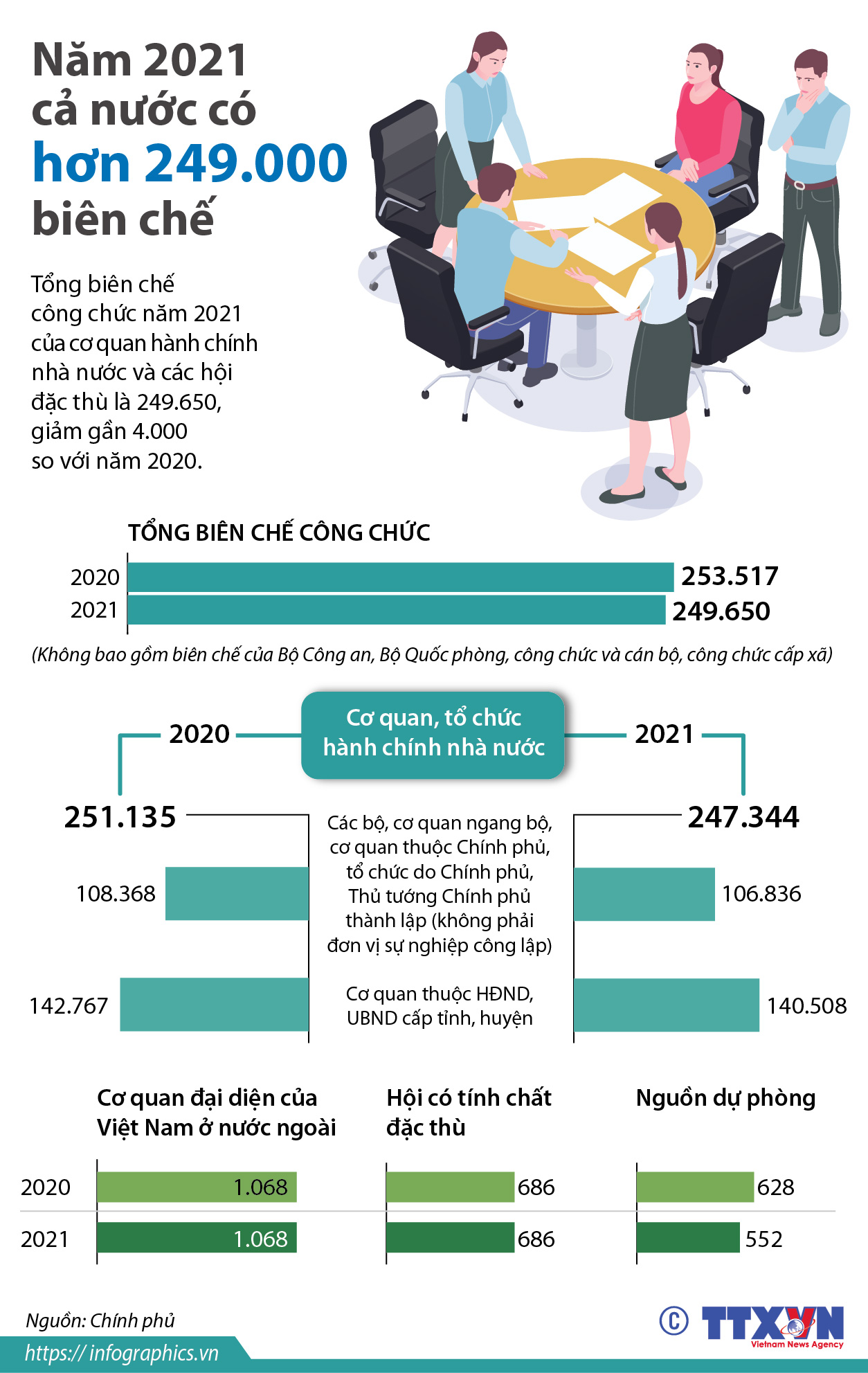 Năm 2021 cả nước có hơn 249.000 biên chế