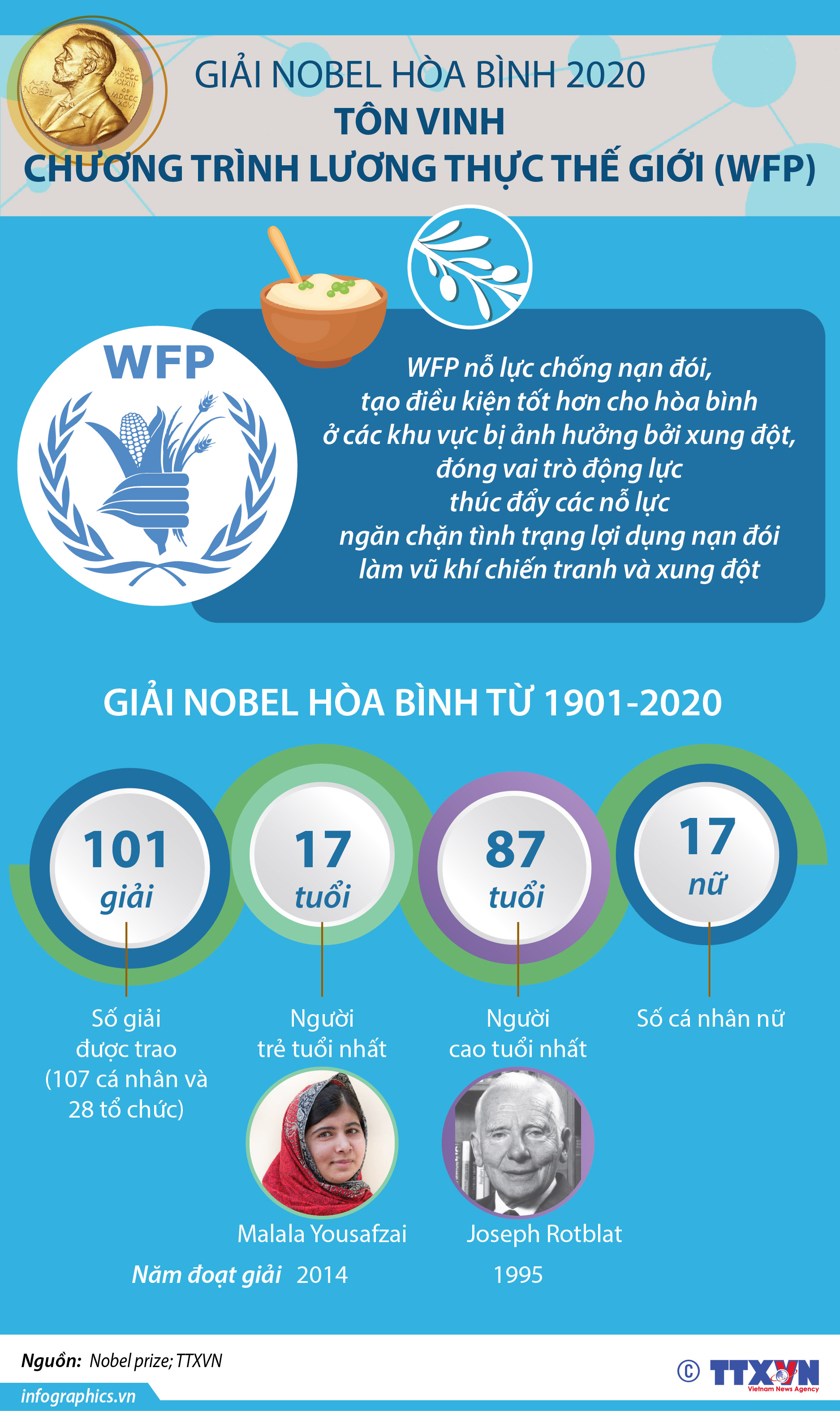 Nobel Hòa bình 2020 tôn vinh Chương trình Lương thực thế giới