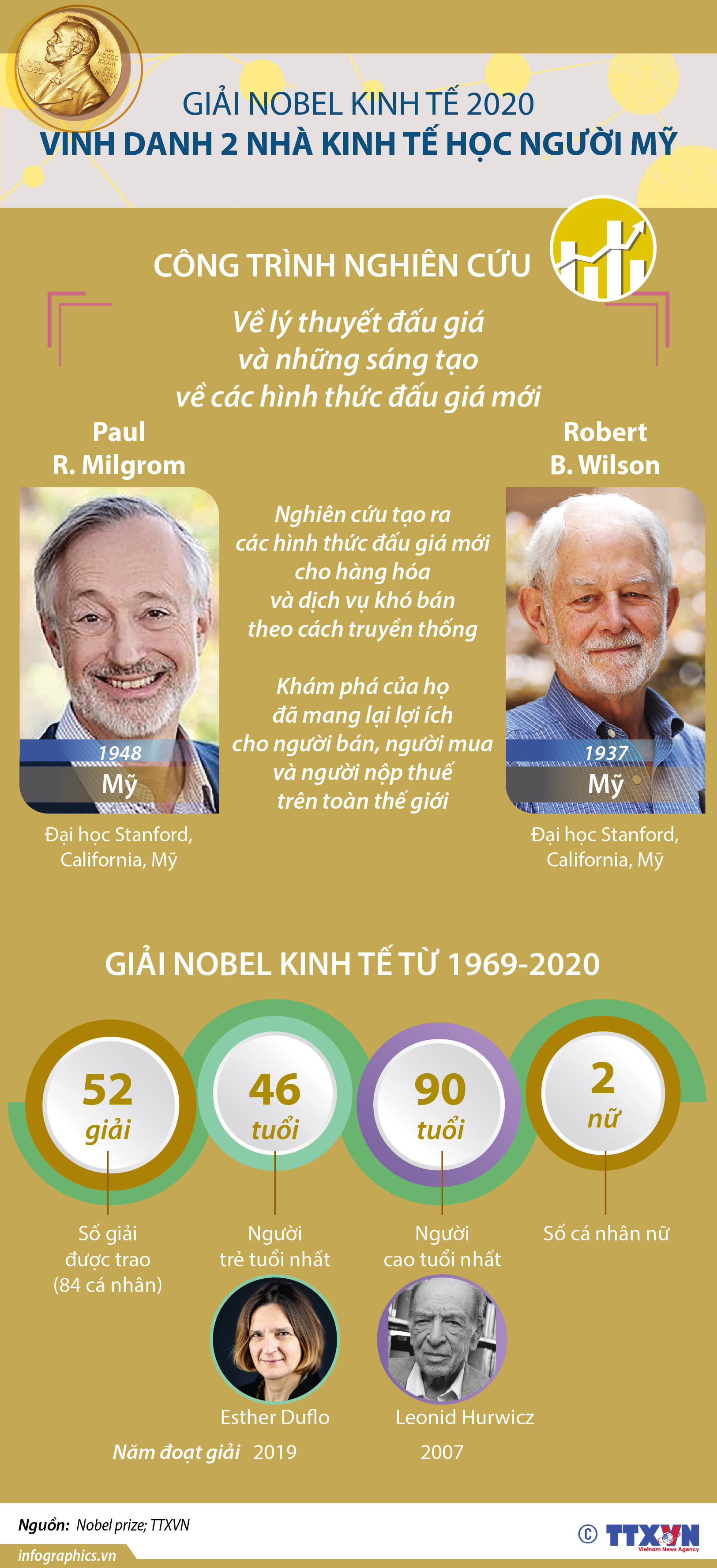 Giải Nobel Kinh tế 2020 vinh danh hai nhà kinh tế học người Mỹ