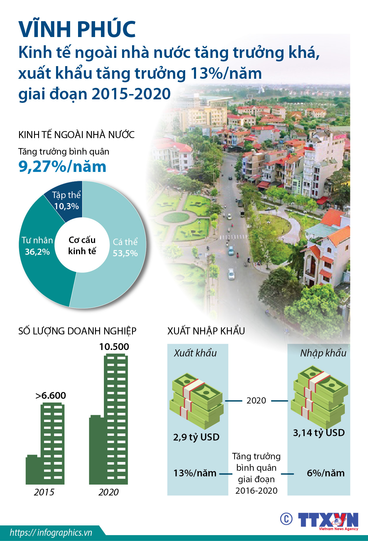 Kinh tế Vĩnh Phúc tăng trưởng khá giai đoạn 2015-2020