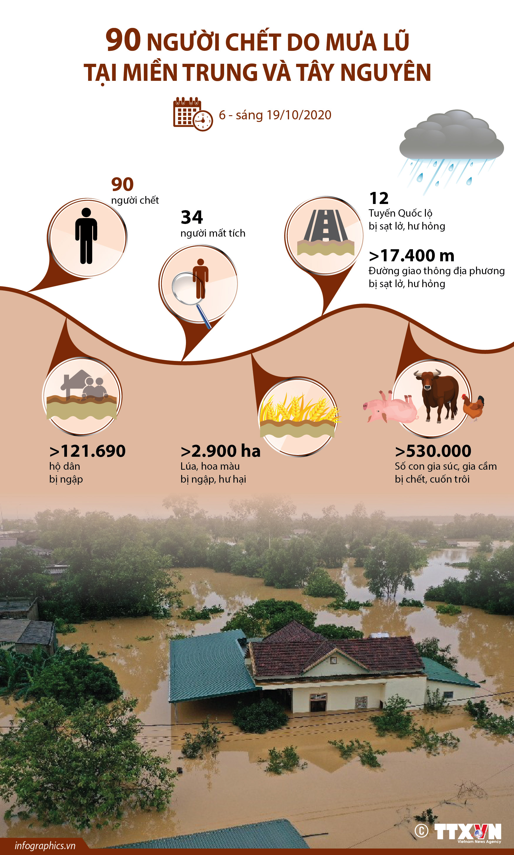 90 người chết do mưa lũ tại miền Trung và Tây Nguyên