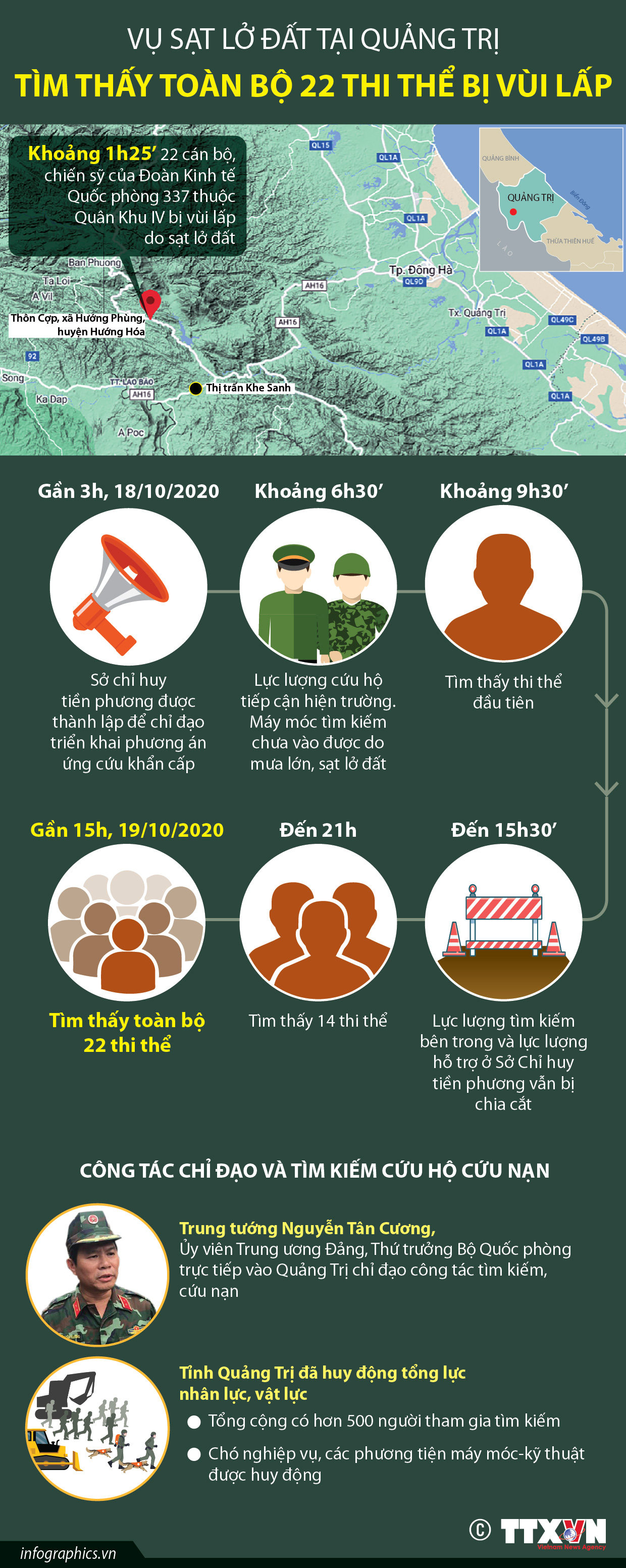 Quảng Trị: Tìm thấy toàn bộ 22 thi thể bị vùi lấp