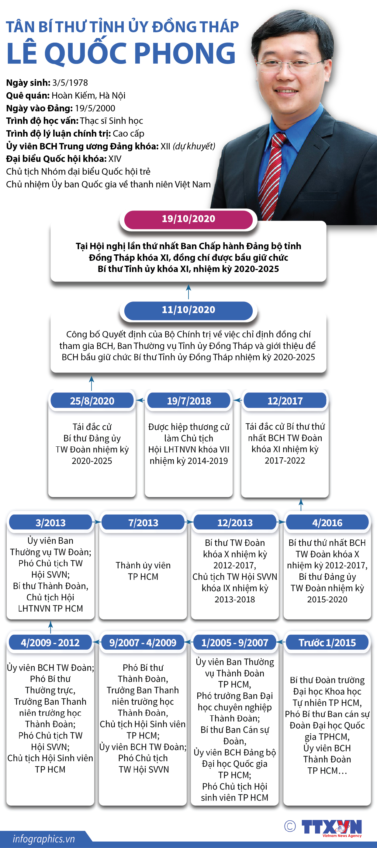 Tân Bí thư Tỉnh ủy Đồng Tháp Lê Quốc Phong