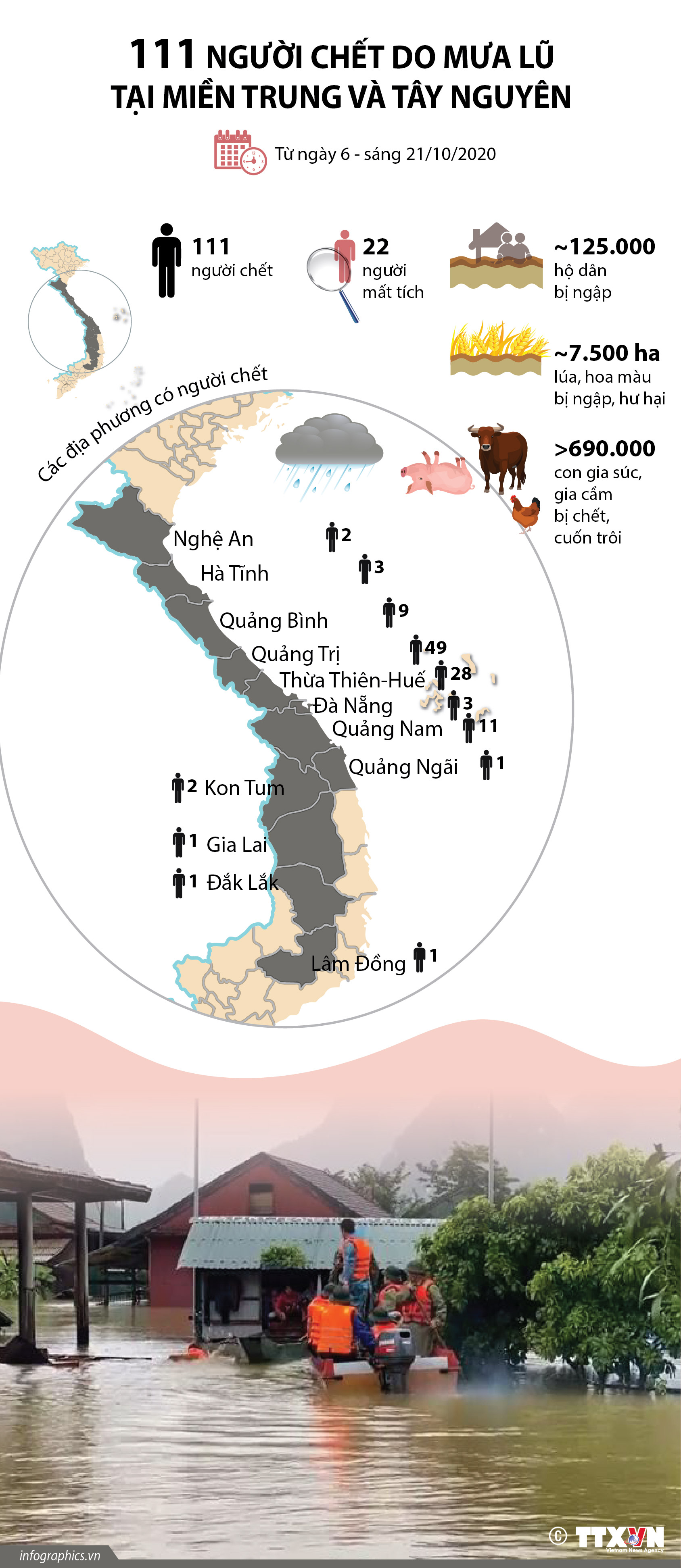 111 người chết do mưa lũ tại miền Trung và Tây Nguyên