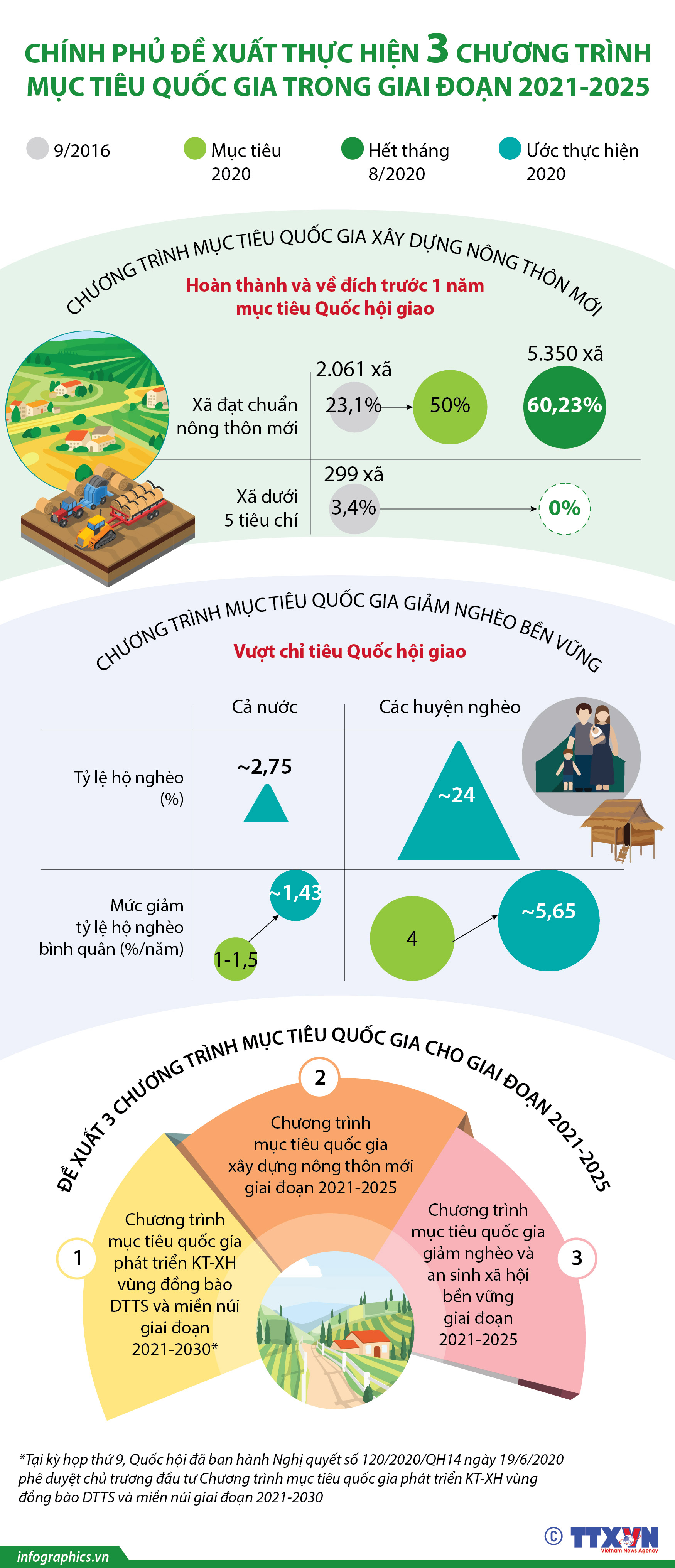 Kỳ họp thứ 10 Quốc hội khóa XIV: Chính phủ đề xuất thực hiện 3 chương trình mục tiêu quốc gia trong giai đoạn 2021-2025