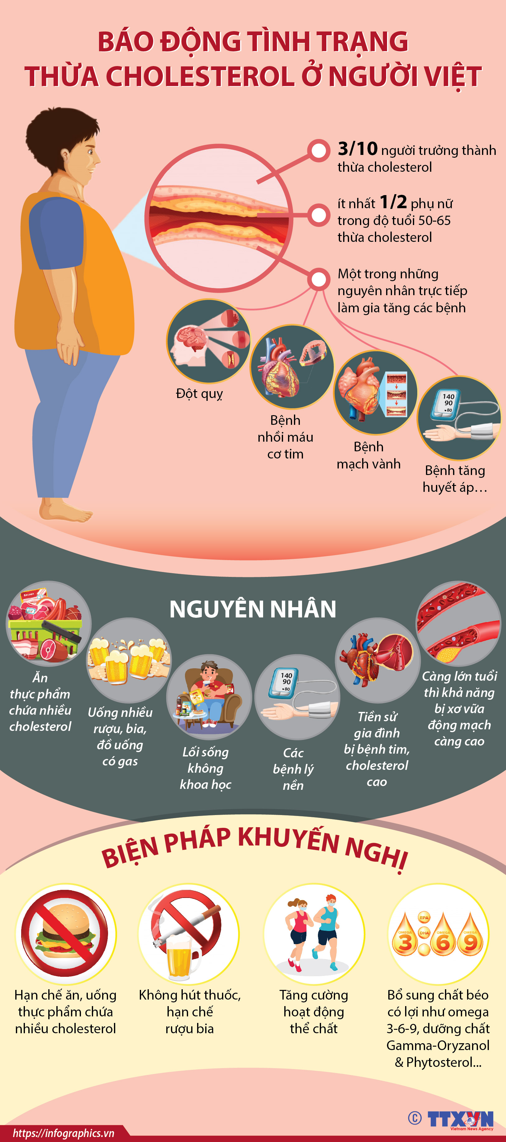 Báo động tình trạng thừa cholesterol ở người Việt