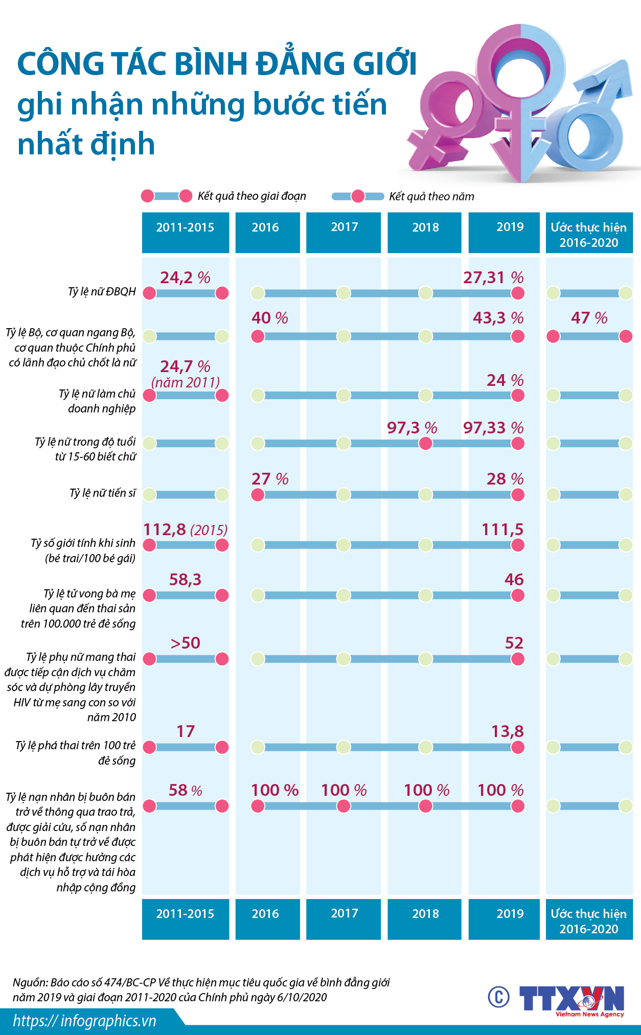 Công tác bình đẳng giới ghi nhận những bước tiến nhất định