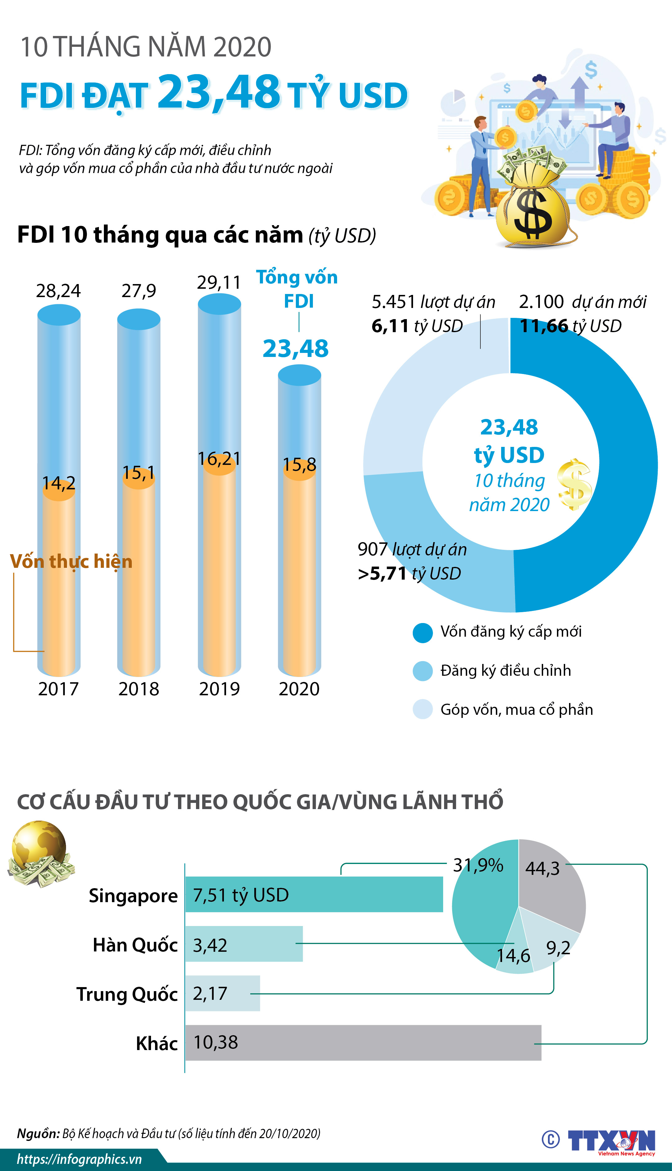 10 tháng năm 2020, Việt Nam thu hút 23,48 tỷ USD vốn FDI