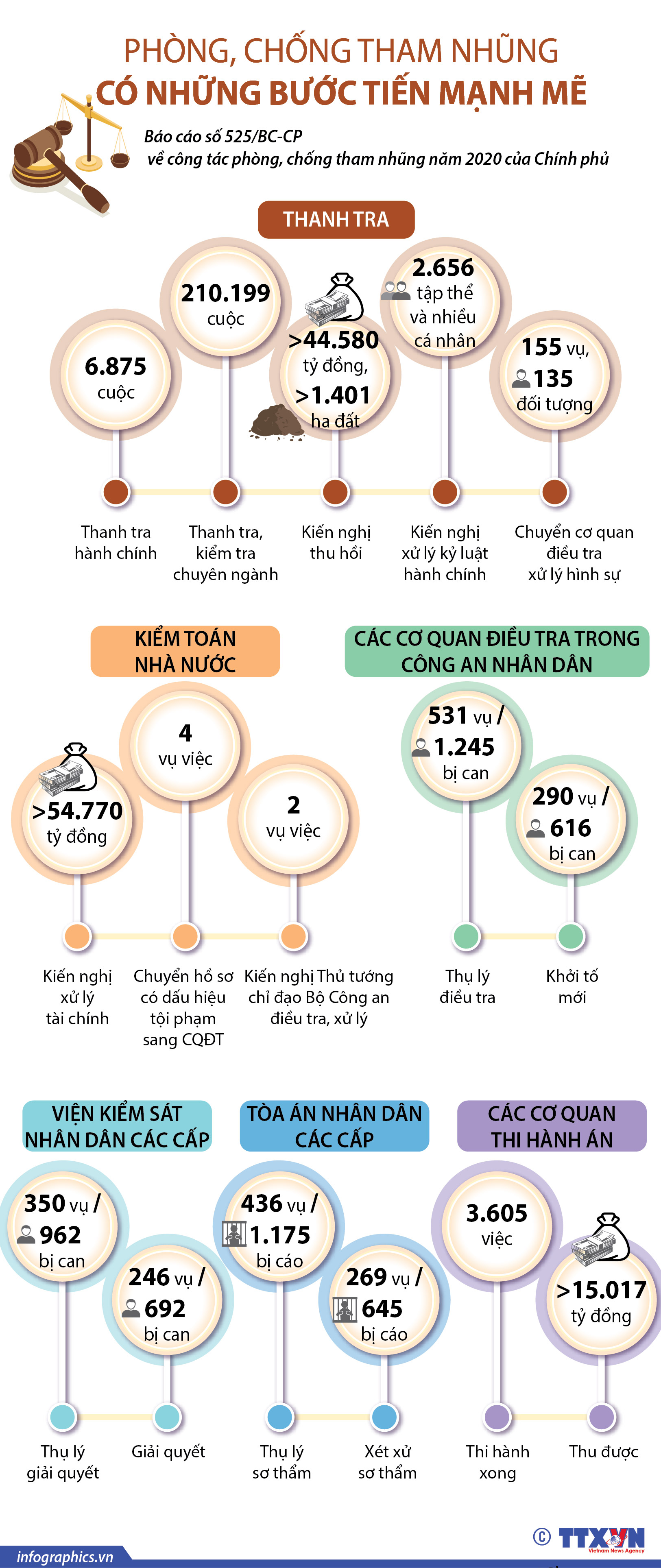 Phòng chống tham nhũng có những bước tiến mạnh mẽ