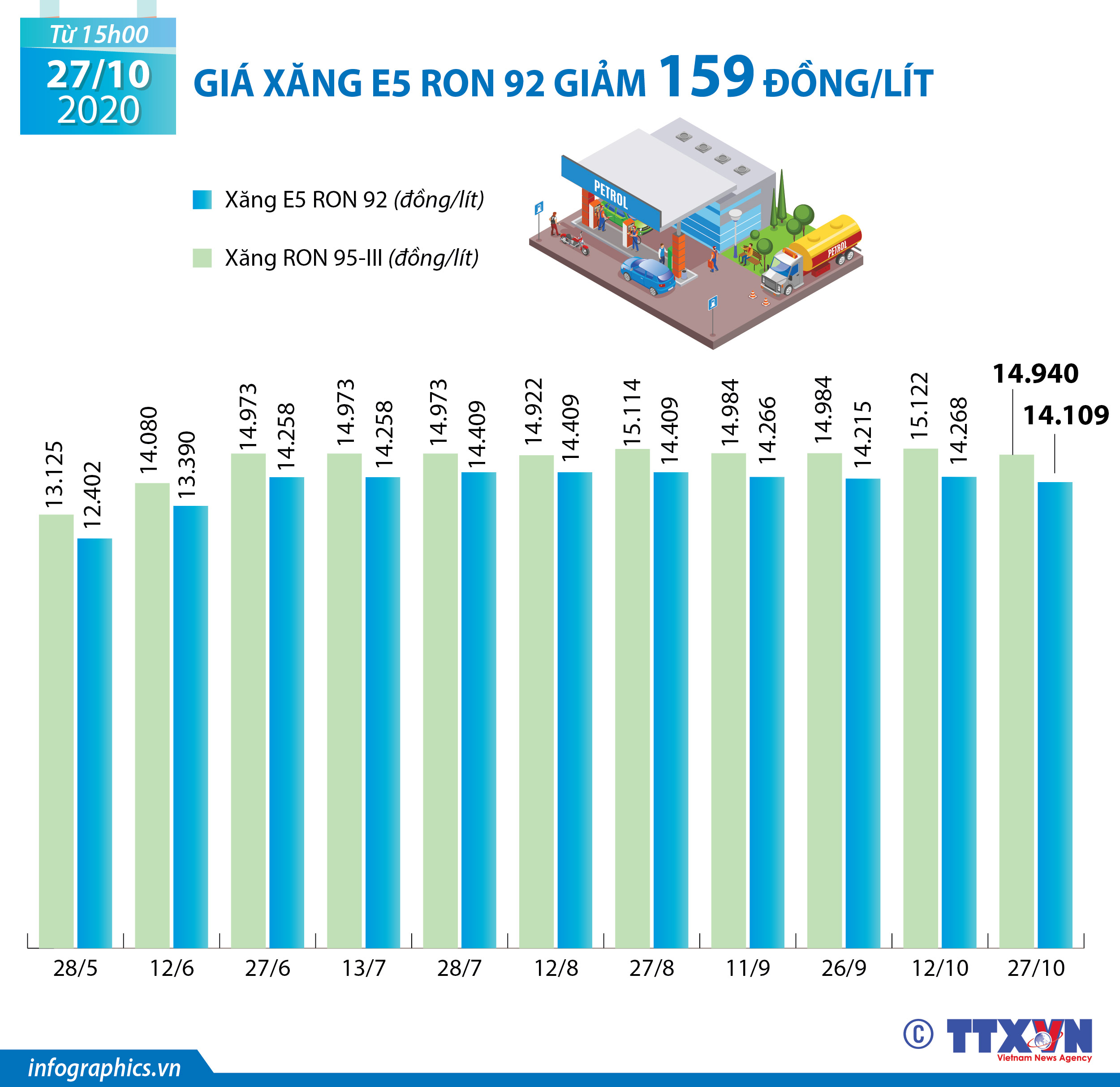 Giá xăng E5 RON 92 giảm 159 đồng/lít