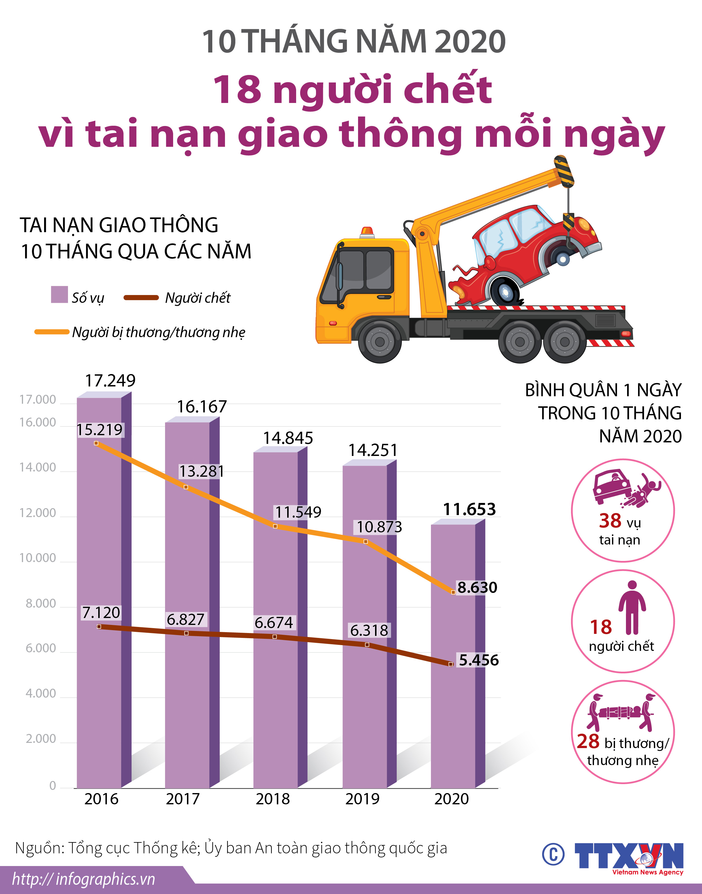 10 tháng năm 2020: 18 người chết vì tai nạn giao thông mỗi ngày