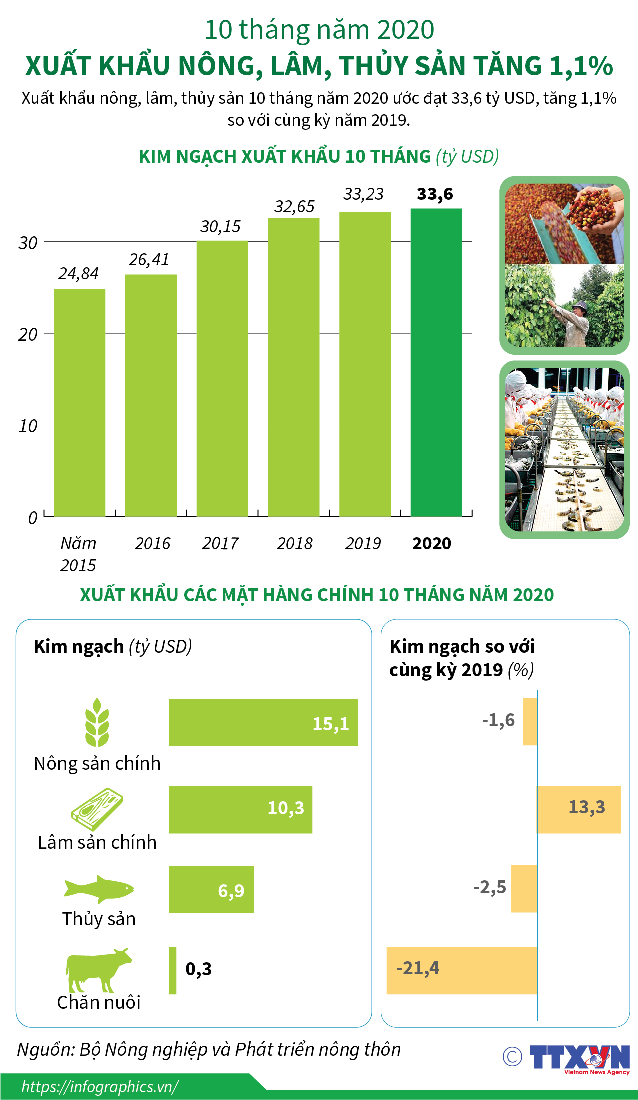 10 tháng năm 2020: Xuất khẩu nông, lâm, thủy sản tăng 1,1%
