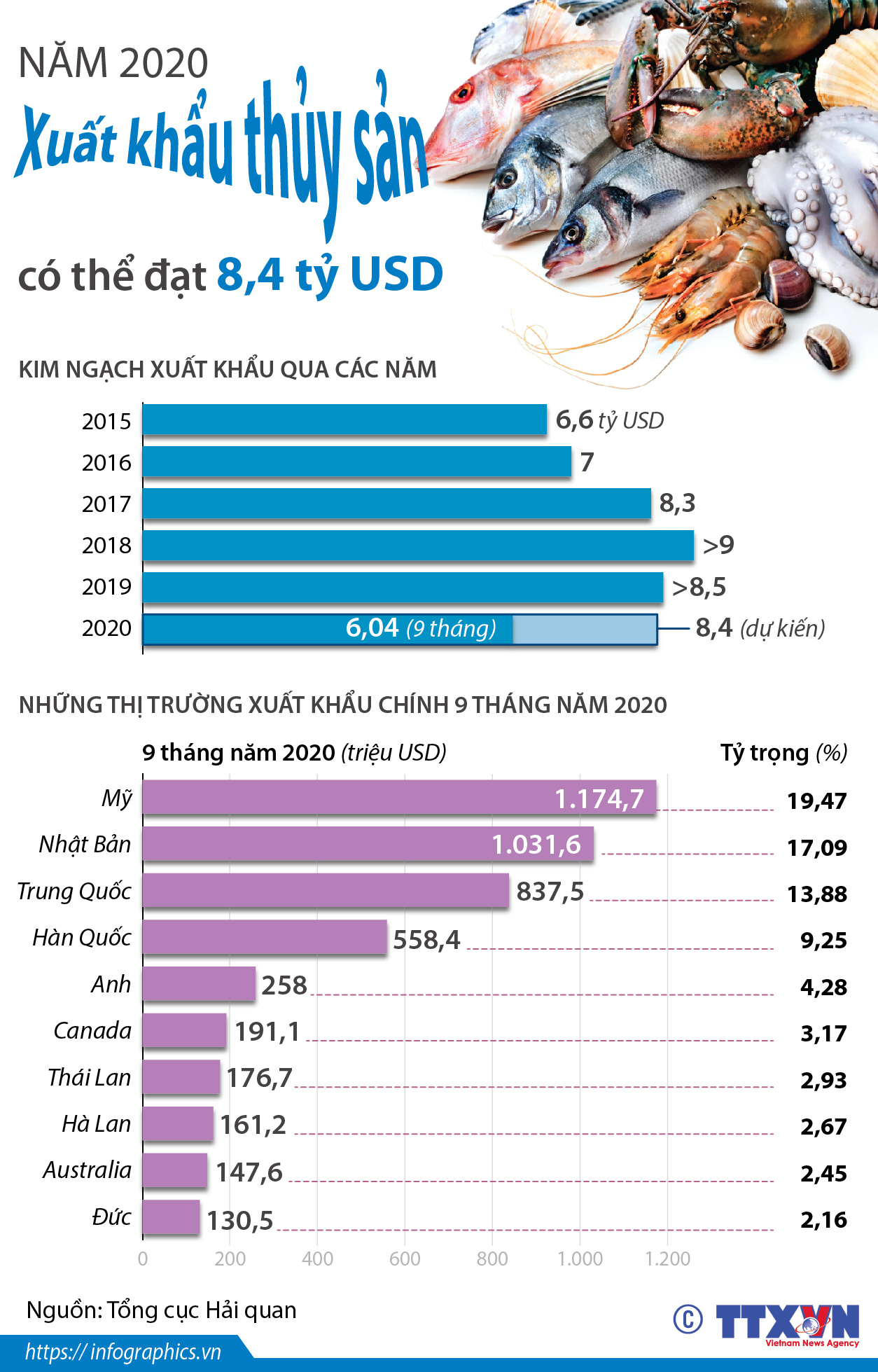 Năm 2020, xuất khẩu thủy sản có thể đạt 8,4 tỷ USD