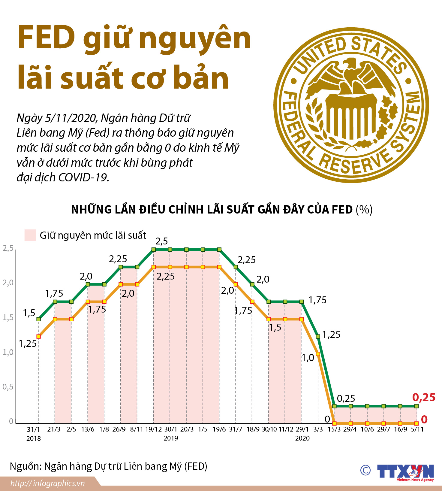 Fed giữ nguyên lãi suất cơ bản