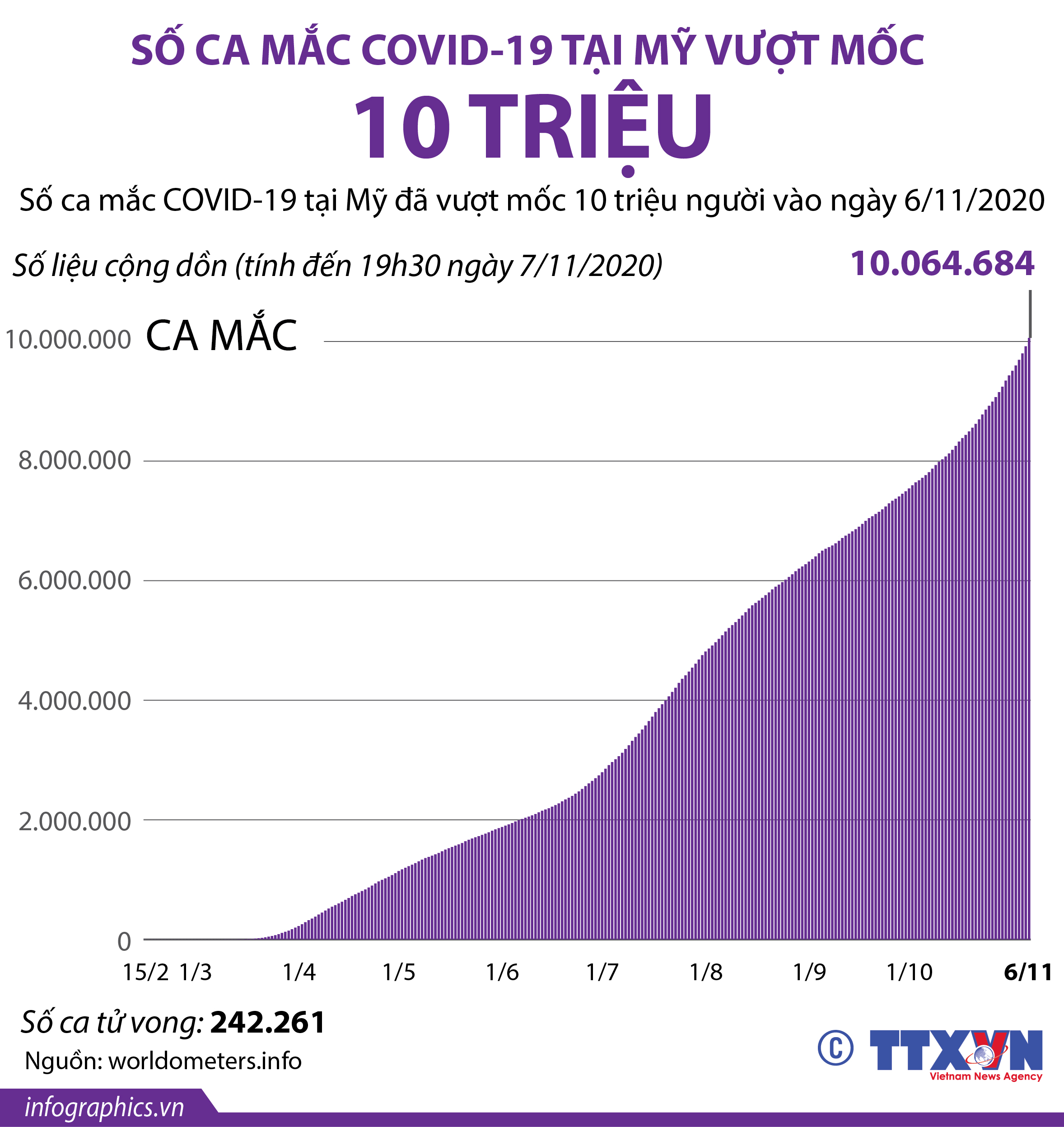 Số ca mắc COVID-19 tại Mỹ vượt mốc 10 triệu