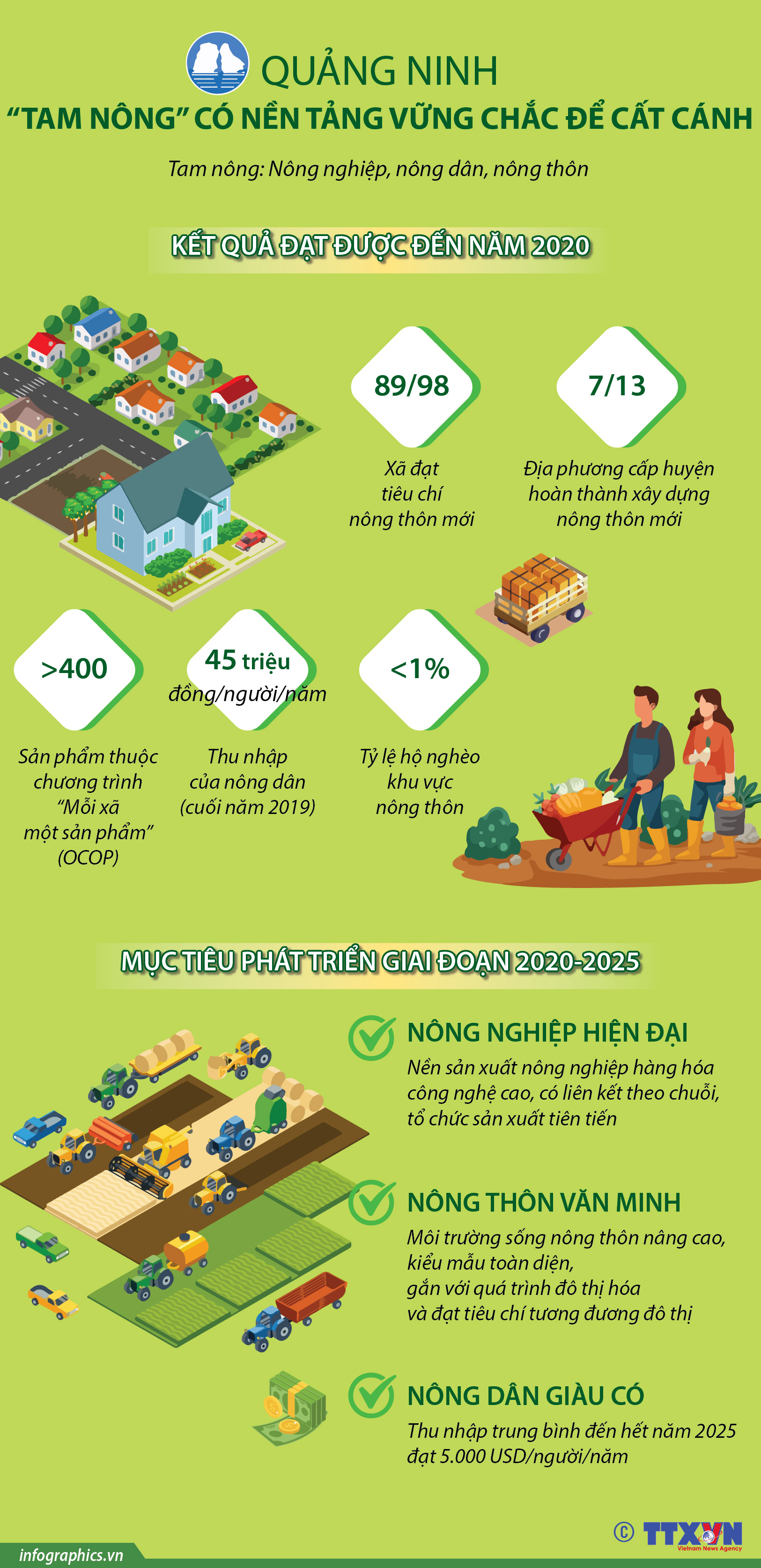 Quảng Ninh: “Tam nông” có nền tảng vững chắc để cất cánh