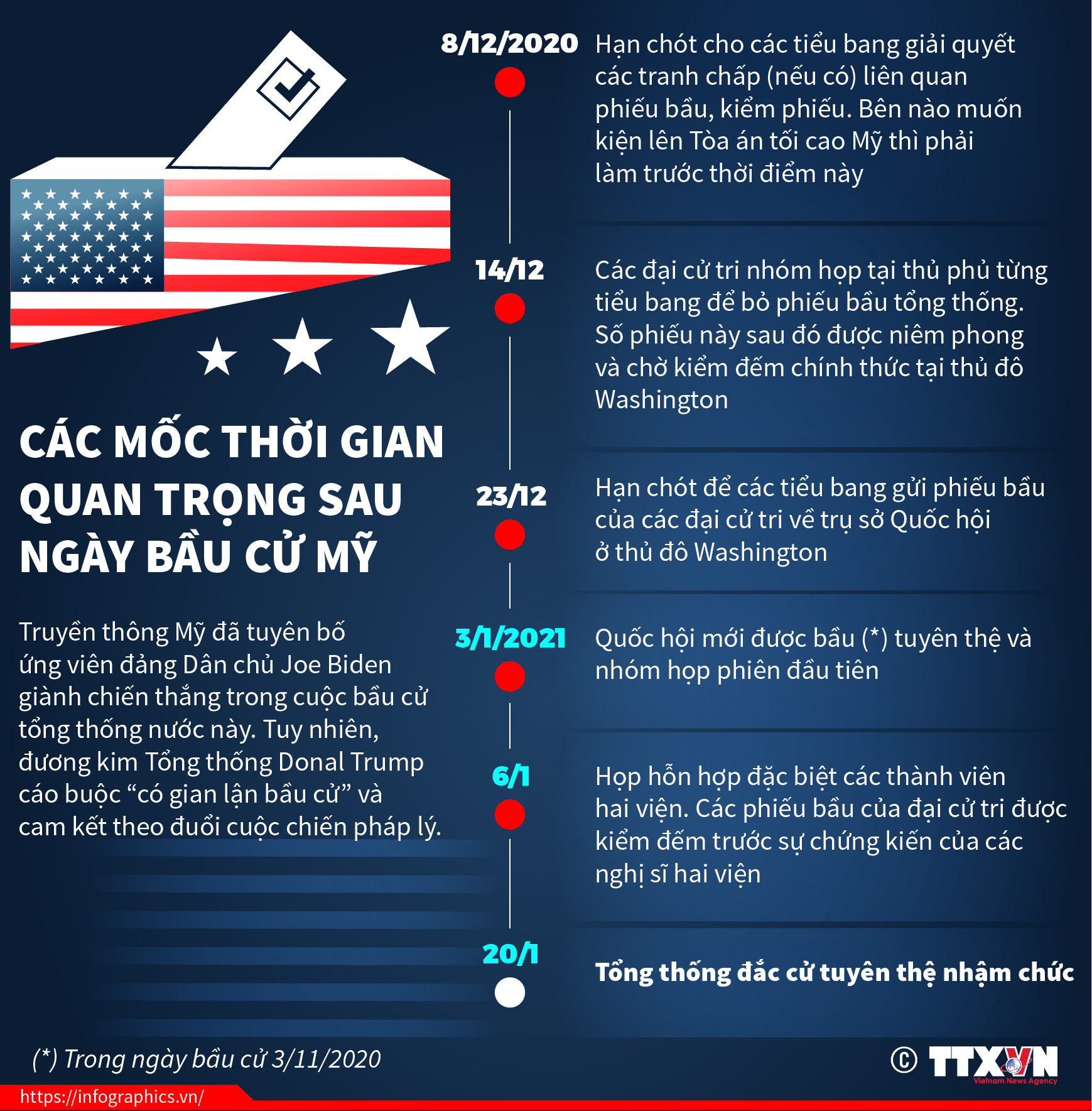 Các mốc thời gian quan trọng sau ngày bầu cử Mỹ