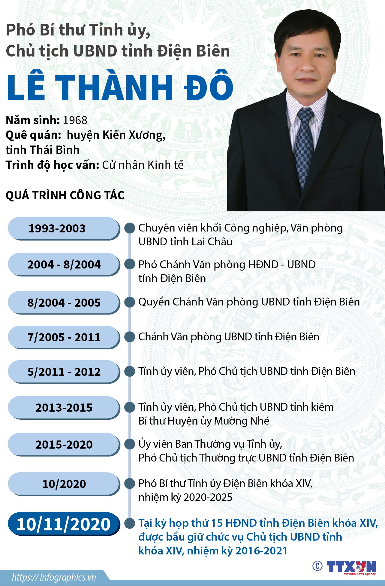 Phó Bí thư Tỉnh ủy, Chủ tịch UBND tỉnh Điện Biên Lê Thành Đô