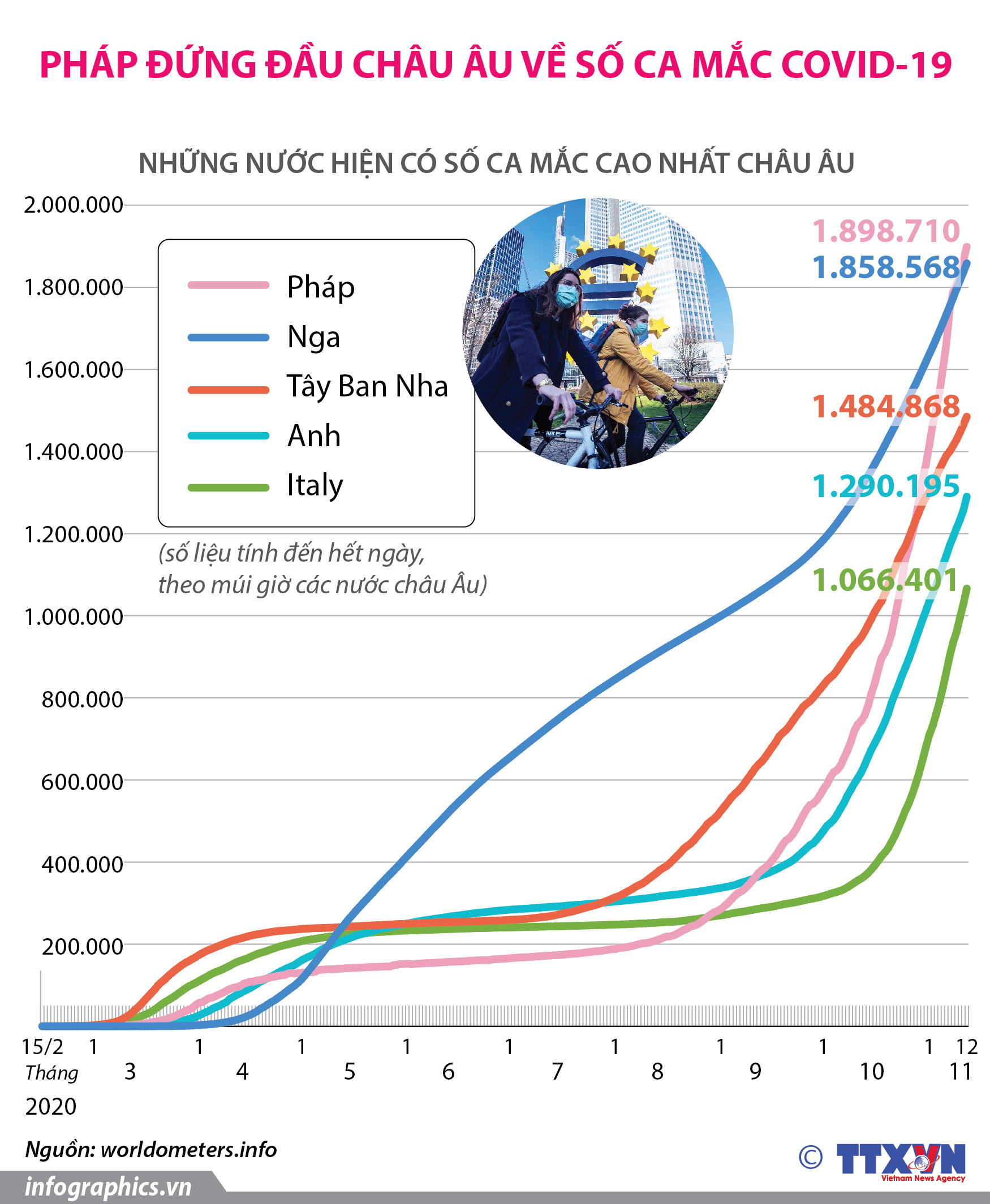 Pháp đứng đầu châu Âu về số ca mắc COVID-19