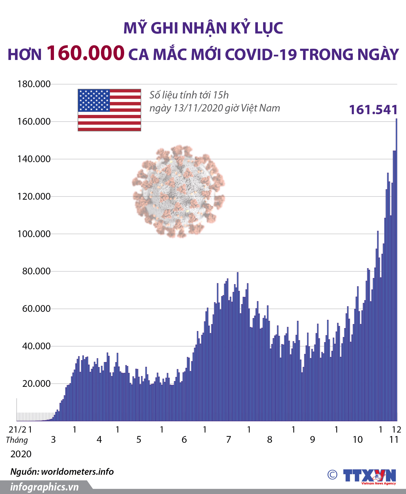 Mỹ ghi nhận kỷ lục hơn 160.000 ca mắc mới COVID-19 trong ngày